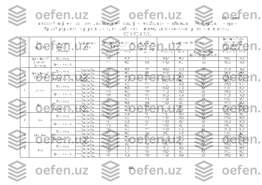 56-илова
Такрорий ва ўтмишдош экинлар ҳамда минерал ўғит меъёрларини табақалаштириб қўллашни кузги
буғдой уруғларини унувчанлиги, қишлаб чиқиш ва амал даври охирида туп сонига таъсири,
 2017-2018 й.й.
Ва
р
№ Экин
турлари Тупроқни
ювилиш
даражаси NPK  меъёри
кг/га Кузги буғдой уруғларининг
унувчанлиги Қишлашгача
м 2
 даги
ўсимликлар
сони Қишлаб чиққан ўсимликлар  Кузги буғдой амал
даври охирида
сақланиб қолган
ўсимликлар
1 м 2
 да
дона Фоиз 1 м 2 
да дона  фоиз Қишлашда нобуд
бўлган ўсимликлар, % 1 м 2 
да дона  Фоиз
1 Кузги буғдой
(назорат-
ўғитсиз) Ювилмаган
- 423 84,6 410 355,7 86,7 13,3 275,0 77,3
Кучли ювилган - 410 82,0 395 316,5 80,1 19,9 250,7 79,2
2 Кузги буғдой
(назорат) Ювилмаган N
180 P
126 K
90 433 86,6 424 382,5 90,2 9,8 300,2 78,5
N
150 P
105 K
75 430 86,0 421 374,6 89,0 11,0 287,6 76,8
Кучли ювилган N
180 P
126 K
90 431 86,2 427 377,4 89,2 10,8 292,0 77,4
N
150 P
105 K
75 424 84,8 414 364,3 88,0 12,0 280,2 76,9
3 Ловия Ювилмаган N
90  P
63  K
45 450 90,0 440 410,1 93,2 6,8 332,2 81,0
N
60  P
42  K
30 441 88,2 434 395,2 91,2 8,9 317,4 80,3
Кучли ювилган N
90  P
63  K
45 445 89,0 436 401,5 92,2 7,8 323,9 80,7
N
60  P
42  K
30 436 87,2 430 390,5 90,8 9,2 310,6 79,5
4 Мош Ювилмаган N
90  P
63  K
45 450 90,0 445 413,8 93,0 7,0 345,0 83,4
N
60  P
42  K
30 444 88,8 440 405,2 92,1 7,9 334,3 82,5
Кучли ювилган N
90  P
63  K
45 446 89,2 445 411,1 92,4 7,6 340,3 82,8
N
60  P
42  K
30 440 88,0 435 401,4 92,3 7,7 330,0 82,2
5 Соя Ювилмаган N
90  P
63  K
45 454 90,8 451 418,1 92,7 7,3 355,3 85,0
N
60  P
42  K
30 450 90,0 445 412,3 92,5 7,5 342,9 83,2
Кучли ювилган N
90  P
63  K
45 451 90,2 450 416,2 92,4 7,6 350,5 84,2
N
60  P
42  K
30 445 89,0 441 406,3 92,1 7,9 336,1 82,7
6 Кўк нўхат Ювилмаган N
90  P
63  K
45 450 90,0 444 407,2 91,7 8,3 331,2 81,3
N
60  P
42  K
30 440 88,0 437 396,0 90,6 9,4 318,4 80,4
Кучли ювилган N
90 P
63 K
45 442 88,4 440 401,5 91,3 8,7 323,3 80,5
N
60 P
42 K
30 438 87,6 434 393,3 90,6 9,4 313,2 79,6
7
Беда Ювилмаган N
90 P
120 K
90 460 92,0 456 426,0 93,4 6,6 372,2 87,3
N
60  P
90  K
60 456 91,2 454 421,7 92,9 7,1 365,4 86,6
Кучли ювилган N
90 P
120 K
90 457 91,4 457 425,3 93,1 6,9 370,0 87,0
N
60  P
90  K
60 454 90,8 452 419,6 92,8 7,2 362,5 86,4
205 