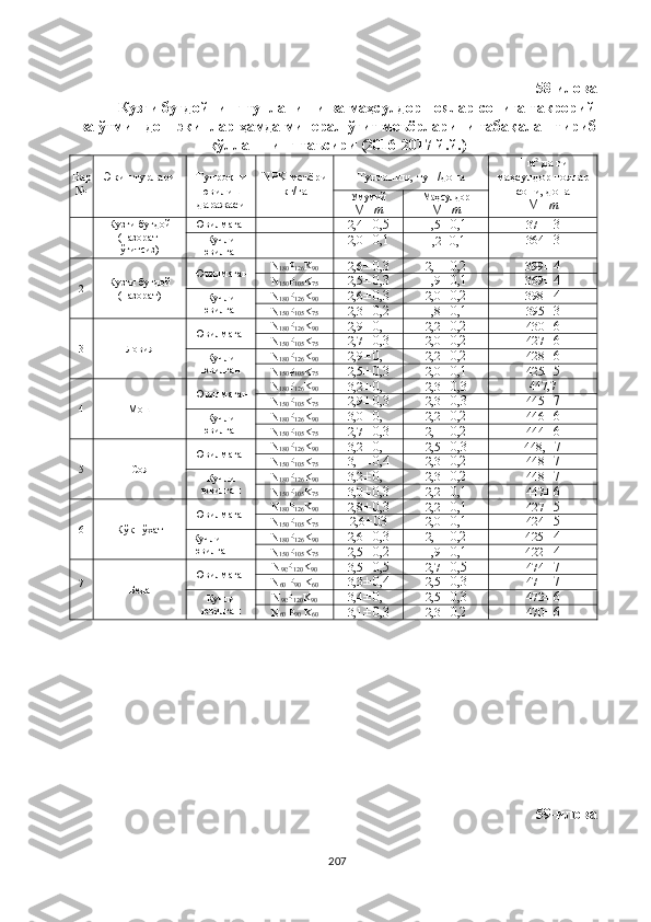 58-илова
Кузги буғдойнинг тупланиши ва маҳсулдор поялар сонига такрорий
ва ўтмишдош экинлар ҳамда минерал ўғит меъёрларини табақалаштириб
қўллашнинг таъсири (2016-2017 й.й.)
Вар
№ Экин турлари Тупроқни
ювилиш
даражаси NPK  меъёри
кг/га Тупланиш, туп /дона 1 м 2
 да ги
маҳсулдор поялар
сони, дона 
М±mУмумий 
М	±m Маҳсулдор
М	±m
1 Кузги буғдой
(назорат-
ўғитсиз) Ювилмаган
-
2,4 ± 0,5
1,5 ± 0,1
371 ± 3
Кучли
ювилган - 2,0	
±0,1
1,2 ±
0,1 364	±3
2 Кузги буғдой
(назорат) Ювилмаган N
180 P
126 K
90 2,6	
±0,3 2,1	±0,2 399	±4
N
150 P
105 K
75 2,5 ± 0,3
1,9 ± 0,1
369 ± 4
Кучли
ювилган N
180 P
126 K
90 2,6	
±0,3 2,0	±0,2 398	±4
N
150 P
105 K
75 2,3 ± 0,2
1,8 ± 0,1
395 ± 3
3 Ловия Ювилмаган N
180 P
126 K
90 2,9	
±0,4 2,2	±0,2 430	±6
N
150 P
105 K
75 2,7 ± 0,3
2,0 ± 0,2
427 ± 6
Кучли
ювилган N
180 P
126 K
90 2,9	
±0,4 2,2	±0,2 428	±6
N
150 P
105 K
75 2,5 ± 0,3
2,0 ± 0,1
425 ± 5
4 Мош Ювилмаган N
180 P
126 K
90 3,2	
±0,4 2,3	±0,3 447,7
N
150 P
105 K
75 2,9 ± 0,3
2,3 ± 0,3
445 ± 7
Кучли
ювилган N
180 P
126 K
90 3,0	
±0,4 2,2	±0,2 446	±6
N
150 P
105 K
75 2,7 ± 0,3
2,1 ± 0,2
444 ± 6
5 Соя Ювилмаган N
180 P
126 K
90 3,2	
±0,4 2,5	±0,3 448,	±7
N
150 P
105 K
75 3,1 ± 0,4
2,3 ± 0,2
448 ± 7
Кучли
ювилган N
180 P
126 K
90 3,2	
±0,4 2,3	±0,2 448	±7
N
150 P
105 K
75 3,0 ± 0,3
2,2 ± 0,1
447 ± 6
6 Кўк нўхат Ювилмаган N
180 P
126 K
90 2,8	
±0,3 2,2	±0,1 427	±5
N
150 P
105 K
75 2,6 ± 03
2,0 ± 0,1
424 ± 5
Кучли 
ювилган N
180 P
126 K
90 2,6	
±0,3 2,1	±0,2 425	±4
N
150 P
105 K
75 2,5 ± 0,2
1,9 ± 0,1
422 ± 4
7
Беда Ювилмаган N
90 P
120 K
90 3,5	
±0,5 2,7	±0,5 474	±7
N
60  P
90  K
60 3,3 ± 0,4
2,5 ± 0,3
471 ± 7
Кучли
ювилган N
90 P
120 K
90 3,4	
±0,4 2,5	±0,3 472	±6
N
60  P
90  K
60 3,1 ± 0,3
2,3 ± 0,2
470 ± 6
59-илова
207 