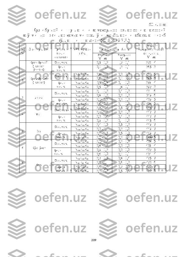 60-илова
Кузги буғдойнинг тупланиши ва маҳсулдор поялар сонига такрорий
ва ўтмишдош экинлар ҳамда минерал ўғит меъёрларини табақалаштириб
қўллашнинг таъсири (2018-2019 й.й.)
Вар
№ Экин турлари Тупроқни
ювилиш
даражаси NPK  меъёри
кг/га Тупланиш, туп /дона 1 м 2
 да ги
маҳсулдор поялар
сони, дона 
М±mУмумий 
М	±m Маҳсулдор
М	±m
1 Кузги буғдой
(назорат-
ўғитсиз) Ювилмаган
-
2,5 ± 0,3
1,7 ± 0,1
372 ± 4
Кучли
ювилган - 2,0	
±0,2 1,3	±0,1 365	±3
2 Кузги буғдой
(назорат) Ювилмаган N
180 P
126 K
90 2,8	
±0,3 2,2	±0,3 401	±5
N
150 P
105 K
75 2,6 ± 0,3
2,0 ± 0,2
397 ± 4
Кучли
ювилган N
180 P
126 K
90 2,7 ±
0,3 2,1	
±0,2 399	±4
N
150 P
105 K
75 2,5	
±0,2 1,8	±0,1 397	±3
3 Ловия Ювилмаган N
180 P
126 K
90 3,1 ± 0,3
2,4 ± 0,3
431 ± 6
N
150 P
105 K
75 2,8	
±0,3 2,3	±0,3 249	±6
Кучли
ювилган N
180 P
126 K
90 3,0 ± 0,3
2,3 ± 0,3
429 ± 5
N
150 P
105 K
75 2,6	
±0,2 2,1	±0,2 428	±5
4 Мош Ювилмаган N
180 P
126 K
90 3,3 ± 0,4
2,5 ± 0,4
448 ± 7
N
150 P
105 K
75 3,1	
±0,3 2,3	±0,3 447	±7
Кучли
ювилган N
180 P
126 K
90 3,2 ± 0,4
2,4 ± 0,3
447 ± 7
N
150 P
105 K
75 2,9	
±0,3 2,1	±0,2 445	±6
5 Соя Ювилмаган N
180 P
126 K
90 3,4 ± 0,5
2,5 ± 0,3
449 ± 7
N
150 P
105 K
75 3,2	
±0,4 2,3	±0,2 449	±7
Кучли
ювилган N
180 P
126 K
90 3,4 ± 0,5
2,5 ± 0,3
449 ± 7
N
150 P
105 K
75 3,1	
±0,3 2,3	±0,2 448	±6
6 Кўк нўхат Ювилмаган N
180 P
126 K
90 3,0 ± 0,3
2,3 ± 0,3
428 ± 5
N
150 P
105 K
75 2,8	
±0,2 2,2	±0,2 425	±4
Кучли 
ювилган N
180 P
126 K
90 2,9 ± 0,3
2,2 ± 0,2
427 ± 5
N
150 P
105 K
75 2,6	
±0,2 2,0	±0,1 424	±4
7
Беда Ювилмаган N
90 P
120 K
90 3,7 ± 0,5
2,8 ± 0,4
475 ± 7
N
60  P
90  K
60 3,3	
±0,4 2,6	±0,3 472	±6
Кучли
ювилган N
90 P
120 K
90 3,4 ± 0,4
2,7 ± 0,5
474 ± 7
N
60  P
90  K
60 3,1	
±0,3 2,5	±0,4 472	±6
209 
