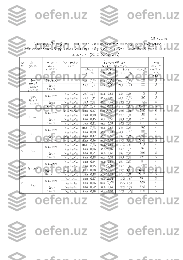 63-илова
Такрорий ва ўтмишдош экинлар ҳамда минерал ўғит меъёрларини
табақалаштириб қўллашнинг кузги буғдойнинг ўсиши ва ётиб қолишига
таъсири,  (2018-2019 й.й.)
Вар
№ Экин
турлари Тупроқни
ювилиш
даражаси NPK  меъёри
кг/га Ўсимлик бўйи, см
Аниқлаш муддатлари Ётиб
қолишга
чидамли-
лиги,
баллНайчалаш 
М±m Бошоқлаш
М	±m Тўлиқ
пишиш  М	
±m Фоиз,%
1 Кузги
буғдой
(назорат-
ўғитсиз) Ювилмаган -
70,3
± 0,38 75,4
± 0,45 83,1
±0,49 100,0 5
Кучли
ювилган - 65,5	
± 0,17 69,3	±0,21
77,3	±0,27 100,0 5
2 Кузги
буғдой
(назорат) Ювилмаган N
180 P
126 K
90 78,4
± 0,43 88,2
± 0,53
92,4
± 0,58 111,2 5
N
150 P
105 K
75 75,6	
± 0,24 86,4	± 0,28
93,6	±0,32 112,6 5
Кучли
ювилган N
180 P
126 K
90 78,2
± 0,39 86,3
± 0,47
92,2
± 0,50 119,3 5
N
150 P
105 K
75 74,4	
± 0,18 84,2	± 0,22
91,4	± 0,27 118,2 5
3 Ловия Ювилмаган N
180 P
126 K
90 83,5
± 0,47 94,0
± 0,61 98,6
± 0,56 118,6 4
N
150 P
105 K
75 79,8	
± 0,23 92,0	± 0,40
96,3	± 0,38 115,8 4
Кучли
ювилган N
180 P
126 K
90 83,0
± 0,45 92,2
± 0,58
98,5
± 0,53 127,4 5
N
150 P
105 K
75 79,5	
± 0,21 91,3	± 0,37
96,2	± 0,35 124,4 5
4 Мош Ювилмаган N
180 P
126 K
90 85,6
± 0,52 97,3
± 0,67
99,4
± 0,73 119,6 4
N
150 P
105 K
75 83,4	
± 0,33 96,2	± 0,41
98,8	±0,44 118,8 4
Кучли
ювилган N
180 P
126 K
90 84,3
± 0,47 96,5
± 0,55
99,4
± 0,69 128,5 5
N
150 P
105 K
75 83,2	
± 0,26 94,1	± 0,32
97,3	± 0,46 125,8 5
5 Соя Ювилмаган N
180 P
126 K
90 86,0
± 0,57 98,2
± 0,65
101,0
± 0,81 121,5 4
N
150 P
105 K
75 84,3	
± 0,36 96,0	± 0,39
99,3	± 0,45 119,4 4
Кучли
ювилган N
180 P
126 K
90 86,4
± 0,51 97,6
± 0,60
99,4
± 0,76 128,6 5
N
150 P
105 K
75 83,4	
± 0,29 95,3	± 0,35
98,5	± 0,39 127,4 5	
±
6 Кўк нўхат Ювилмаган N
180 P
126 K
90 82,2
± 0,44 93,3
± 0,54
98,1
± 0,62 118,1 4
N
150 P
105 K
75 79,0	± 0,25 91,2	±0,28
95,3	± 0,37 114,7 4
Кучли 
ювилган N
180 P
126 K
90 82,2
± 0,38 93,0
± 0,48
97,0
± 0,57 125,5 5
N
150 P
105 K
75 78,3	
± 0,19 90,4	± 0,22
94,1	± 0,28 121,7 5
7
Беда Ювилмаган N
90 P
120 K
90 88,0
± 0,57 99,7
± 0,71
107,3
± 0,84 129,1 3
N
60  P
90  K
60 87,3	
± 0,36 98,3	±0,43
105,5	± 0,52 126,9 4
Кучли
ювилган N
90 P
120 K
90 88,0
± 0,52 99,8
± 0,67
106,3
± 0,79 137,5 4
N
60  P
90  K
60 87,4	
± 0,28 98,3	± 0,36
104,2	±0,46 134,8 5 