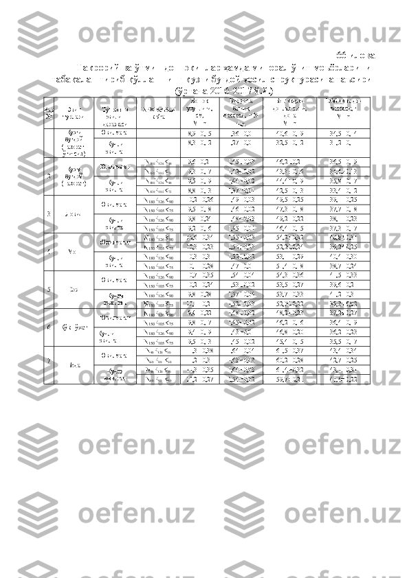 66-илова
Такрорий ва ўтмишдош экинлар ҳамда минерал ўғит меъёрларини
табақалаштириб қўллашнинг кузги буғдой ҳосил структурасига таъсири 
(ўртача 2016-2017 й.й.)
Вар
№ Экин
турлари Тупроқни
ювилиш
даражаси NPK  меъёри
кг/га Бошоқ
узунлиги,
см, 
М± m Бир дона
бошоқ
массаси,  г М	±
m Бошоқдаги
донлар сони,
дона  
М	± m 1000 дона дон
массаси, г 
М
± m
1 Кузги
буғдой
(назорат-
ўғитсиз) Ювилмаган -
8,9
± 0,15 1,36
± 0,01 40,6
± 0,19 34,5
± 0,14
Кучли
ювилган - 8,3	
± 0,12 1,27	± 0,01 32,5	± 0,12 31,2	± 0,11
2 Кузги
буғдой
(назорат) Ювилмаган N
180 P
126 K
90 9,6
± 0,21 1,45
± 0,03 46,2
± 0,21 36,5
± 0,19
N
150 P
105 K
75 9,3	
± 0,17 1,42	± 0,02 43,3	± 0,16 34,4	± 0,13
Кучли
ювилган N
180 P
126 K
90 9,5
± 0,19 1,44
± 0,02 44,4
± 0,19 35,8
± 0,17
N
150 P
105 K
75 8,8	
± 0,13 1,37	± 0,01 42,5	± 0,13 33,4	± 0,12
3 Ловия Ювилмаган N
180 P
126 K
90 10,2
± 0,26 1,49
± 0,03 49,5
± 0,25 39,1
± 0,25
N
150 P
105 K
75 9,5	
± 0,18 1,46	± 0,02 47,3	± 0,18 37,7	± 0,18
Кучли
ювилган N
180 P
126 K
90 9,8
± 0,24 1,48
± 0,03 49,2
± 0,22 38,1
± 0,23
N
150 P
105 K
75 9,2	
± 0,16 1,45	± 0,01 46,4	± 0,15 37,3	± 0,17
4 Мош Ювилмаган N
180 P
126 K
90 10,6
± 0,34 1,55
± 0,03 54,2
± 0,32 40,8
± 0,31
N
150 P
105 K
75 10,3	
± 0,23 1,50	± 0,03 52,2	± 0,24 39,2	± 0,25
Кучли
ювилган N
180 P
126 K
90 10,3
± 0,31 1,52
± 0,02 53,1
± 0,29 40,4
± 0,30
N
150 P
105 K
75 10,1	
± 0,28 1,47	± 0,01 51,4	± 0,18 38,7	± 0,24
5 Соя Ювилмаган N
180 P
126 K
90 10,7
± 0,35 1,54
± 0,04 54,3
± 0,36 41,5
± 0,33
N
150 P
105 K
75 10,2	
± 0,24 1,53	± 0,02 53,5	± 0,27 39,6	± 0,21
Кучли
ювилган N
180 P
126 K
90 9,8
± 0,28 1,57
± 0,04 53,7
± 0,33 41,2
± 0,31
N
150 P
105 K
75 10,1	
± 0,21 1,52	± 0,03 52,0	± 0,22 39,3	± 0,02
6 Кўк нўхат Ювилмаган N
180 P
126 K
90 9,4
± 0,22 1,48
± 0,02 48,2
± 0,23 37,2
± 0,27
N
150 P
105 K
75 9,8	
± 0,17 1,45	± 0,02 46,2	± 0,16 36,4	± 0,19
Кучли 
ювилган N
180 P
126 K
90 9,4
± 0,19 1,43
± 0,01 46,8
± 0,20 36,2
± 0,23
N
150 P
105 K
75 9,5	
± 0,13 1,45	± 0,02 45,4	± 0,15 35,5	± 0,17
7
Беда Ювилмаган N
90 P
120 K
90 11,3
± 0,38 1,64
± 0,04 61,5
± 0,37 43,4
± 0,34
N
60  P
90  K
60 11,2	
± 0,31 1,63	± 0,03 60,2	± 0,28 42,7	± 0,25
Кучли
ювилган N
90 P
120 K
90 11,3
± 0,35 1,64
± 0,03 61,4
± 0,32 43,1
± 0,31
N
60  P
90  K
60 11,2	
± 0,27 1,54	± 0,02 59,7	± 0,21 41,4	± 0,22 