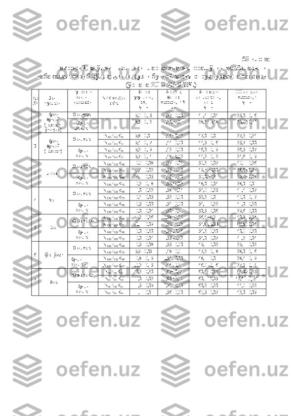 68-илова
Такрорий ва ўтмишдош экинлар ҳамда минерал ўғит меъёрларини
табақалаштириб қўллашнинг кузги буғдой ҳосил структурасига таъсири 
(ўртача 2018-2019 й.й.)
Вар
№ Экин
турлари Тупроқни
ювилиш
даражаси NPK  меъёри
кг/га Бошоқ
узунлиги,
см, 
М± m Бир дона
бошоқ
массаси,  г М	±
m Бошоқдаги
донлар сони,
дона  
М	± m 1000 дона дон
массаси, г 
М
± m
1 Кузги
буғдой
(назорат-
ўғитсиз) Ювилмаган -
9,0
± 0,15 1,37
± 0,02 41,4
± 0,24 35,2
± 0,16
Кучли
ювилган - 8,5	
± 0,13 1,33	± 0,01 38,3	± 0,18 33,0	± 0,11
2 Кузги
буғдой
(назорат) Ювилмаган N
180 P
126 K
90 9,8
± 0,21 1,46
± 0,03 47,2
± 0,21 37,3
± 0,34
N
150 P
105 K
75 9,4	
± 0,17 1,44	± 0,02 44,5	± 0,16 35,7	± 0,22
Кучли
ювилган N
180 P
126 K
90 9,3
± 0,19 1,43
± 0,02 46,2
± 0,19 36,5
± 0,27
N
150 P
105 K
75 9,7	
± 0,14 1,48	± 0,03 44,3	± 0,13 34,6	± 0,19
3 Ловия Ювилмаган N
180 P
126 K
90 10,0
± 0,28 1,57
± 0,04 50,3
± 0,27 40,1
± 0,36
N
150 P
105 K
75 10,4	
± 0,23 1,55	± 0,03 49,1	± 0,22 38,6	± 0,31
Кучли
ювилган N
180 P
126 K
90 10,1
± 0,25 1,46
± 0,02 50,2
± 0,31 39,0
± 0,28
N
150 P
105 K
75 10,3	
± 0,18 1,53	± 0,03 48,2	± 0,24 38,2	± 0,21
4 Мош Ювилмаган N
180 P
126 K
90 11,2
± 0,33 1,58
± 0,04 54,0
± 0,35 41,4
± 0,27
N
150 P
105 K
75 10,4	
± 0,25 1,53	± 0,02 53,3	± 0,21 40,2	± 0,17
Кучли
ювилган N
180 P
126 K
90 10,5
± 0,22 1,54
± 0,02 54,1
± 0,33 41,2
± 0,32
N
150 P
105 K
75 10,2	
± 0,24 1,52	± 0,01 52,5	± 0,26 39,6	± 0,22
5 Соя Ювилмаган N
180 P
126 K
90 11,3
± 0,36 1,58
± 0,04 56,4
± 0,31 42,3
± 0,34
N
150 P
105 K
75 11,1	
± 0,29 1,55	± 0,03 54,0	± 0,30 40,8	± 0,26
Кучли
ювилган N
180 P
126 K
90 10,2
± 0,32 1,59
± 0,04 54,3
± 0,32 42,0
± 0,32
N
150 P
105 K
75 10,2	
± 0,24 1,55	± 0,03 54,2	± 0,27 41,3	± 0,24
6 Кўк нўхат Ювилмаган N
180 P
126 K
90 10,5
± 0,28 1,55
± 0,02 49,1
± 0,23 39,1
± 0,23
N
150 P
105 K
75 9,9	
± 0,25 1,48	± 0,01 47,3	± 0,18 38,2	± 0,16
Кучли 
ювилган N
180 P
126 K
90 10,8
± 0,19 1,54
± 0,02 48,1
± 0,21 38,4
± 0,19
N
150 P
105 K
75 10,3	
± 0,15 1,44	± 0,01 46,0	± 0,16 37,3	± 0,14
7
Беда Ювилмаган N
90 P
120 K
90 12,3
± 0,32 1,67
± 0,04 62,4
± 0,36 44,2
± 0,35
N
60  P
90  K
60 11,2	
± 0,23 1,65	± 0,04 62,1	± 0,25 43,4	±0,24
Кучли
ювилган N
90 P
120 K
90 11,5
± 0,29 1,74
± 0,03 62,3
± 0,32 44,0
± 0,33
N
60  P
90  K
60 11,1	
± 0,21 1,56	± 0,02 60,5	± 0,27 43,2	± 0,29 