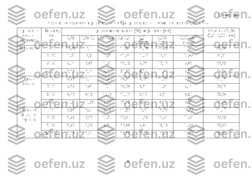 2.1- жадвал
Ирригация эрозиясига учраган типик бўз тупроқларнинг механик таркиби, 2014 йил
Тупроқни
ювилиш
даражаси Қатлам,
см Тупроқ заррачалари (%) ва ўлчами (мм) Физик лой, %
(0,01-0,001 мм)
0,25 0,25-0,1 0,1-0,05 0,5-0,01 0,01-
0,005 0,005-
0,001 0,001 дан
кичик
Ювилмаган 0-30 10,75 3,1 10,40 40,51 10,18 14,05 11,01 35,24
30-60 10,21 3,5 10,74 41,34 10,03 13,31 10,87 34,21
70-90 9,04 2,86 10,70 46,05 9,36 12,13 9,86 32,35
90-110 6,45 3,04 9,30 51,62 8,11 11,87 9,61 29,59
Кучли
ювилган 0-20 9,96 3,01 10,91 38,71 9,26 11,26 9,64 30,16
20-40 9,67 4,84 11,01 37,28 8,61 10,81 9,04 28,46
50-70 8,42 8,15 10,17 40,03 7,12 9,61 8,50 25,28
70-90 10,31 10,75 9,62 36,15 9,30 8,12 7,34 24,76
Ювилиб
тўпланган
тупроқ 0-30 7,56 2,90 7,02 41,52 12,31 16,37 12,32 41,00
30-50 6,97 2,46 10,60 42,70 10,45 14,91 11,94 37,35
60-80 6,72 4,37 9,31 43,88 9,80 15,15 10,77 35,72
90-110 4,46 4,30 8,23 47,37 10,19 14,72 10,72 35,64
35 