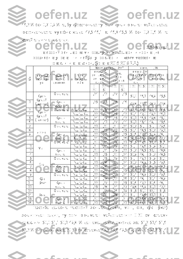 46,3 % ёки 0,7-0,9 % га, бу кўрсаткичлар тупроғи кучли ювилган майдонларда
юқоридагиларга   мувофиқ   ҳолда   47,5-46,1   ва   46,8-45,5   %   ёки   0,7-0,6   %   га
камайганлиги аниқланди.
3.9-жадвал
Такрорий экинлар ва минерал ўғит меъёрларини ирригация
эрозиясига учраган типик бўз тупроқларнинг ҳажм массаси ва
ғоваклигига таъсири, (ўртача 2016-2018 й.й.)В/р
Такрорий
экинлар
тури Тупроқни
ювилиш
даражаси NPK
меъёри,
кг/га Ҳажм массаси, г/см 3
Ғоваклиги, %
такрорий
экинларни
экишдан
олдин амал
даври
охирида  такрорий
экинларни
экишдан
олдин амал даври
охирида 
0-
30 30-
50 0-30 30-
50 0-30 30-50 0-30 30-50
1
Кузги
буғдой
(назорат) Ювилмага
н - 1,34 1,43 1,37 1,45
50,0 46,2 48,9 45,5
2 Кучли
ювилган - 1,35 1,45 1,38 1,46
49,8 44,2 48,7 43,8
3
Кузги
буғдой
(назорат) Ювилмага
н N
180 P
126 K
90 1,33 1,38 1,33 1,42 50,4 48,1 50,4 46,6
4 N
150 P
105  K
75 1,33 1,41 1,36 1,43 50,4 47,0 49,3 46,2
5
Кучли
ювилган N
180 P
126 K
90 1,34 1,39 1,35 1,43 50,2 46,5 49,8 45,0
6 N
150 P
105 K
75 1,34 1,42 1,37 1,44 50,2 45,4 49,1 45,6
7
Ловия Ювилмага
н N
90  P
63 K
45 1,32 1,30 1,31 1,34 50,7 51,1 51,1 49,6
8 N
60  P
42 K
30 1,33 1,37 1,32 1,35 50,4 48,5 50,7 49,2
9
Кучли
ювилган N
90  P
63 K
45 1,33 1,36 1,32 1,35 50,6 47,7 50,9 48,1
10 N
60  P
42 K
30 1,34 1,38 1,33 1,36 50,2 46,9 50,6 47,7
11
Мош Ювилмага
н N
90 P
63 K
45 1,30 1,34 1,28 1,32 51,5 49,6 52,2 50,4
12 N
60 P
42  K
30 1,31 1,34 1,29 1,33 51,1 49,6 51,9 50,0
13
Кучли
ювилган N
90 P
63  K
45 1,30 1,34 1,29 1,33 51,7 48,5 52,0 48,8
14 N
60 P
42  K
30 1,32 1,35 1,30 1,34 50,9 48,1 51,7 48,5
15
Соя Ювилмага
н N
90 P
63  K
45 1,31 1,35 1,29 1,33 51,1 49,2 51,9 50,0
16 N
60 P
42 K
30 1,32 1,36 1,30 1,34 50,7 48,9 51,5 49,6
17
Кучли
ювилган N
90 P
63 K
45 1,32 1,36 1,30 1,34 50,9 47,7 51,7 48,5
18 N
60  P
42  K
30 1,33 1,37 1,31 1,35 50,6 47,3 51,3 48,1
19
Кўк
нўхат Ювилмага
н N
90  P
63  K
45 1,33 1,36 1,32 1,34 50,4 48,9 50,7 49,6
20 N
60  P
42  K
30 1,34 1,38 1,33 1,36 50,4 48,1 50,4 48,9
21
Кучли
ювилган N
90 P
63 K
45 1,33 1,37 1,33 1,35 50,6 47,3 50,6 48,1
22 N
60 P
42 K
30 1,35 1,38 1,34 1,37 49,8 46,9 50,2 47,3
23
Беда Ювилмага
н N
90 P
120 K
90 1,30 1,33 1,26 1,29 51,5 50,0 53,0 51,5
24 N
60 P
90 K
60 1,31 1,34 1,28 1,30 51,1 49,6 52,2 51,1
25
Кучли
ювилган N
90 P
120 K
90 1,30 1,33 1,27 1,31 51,7 48,8 52,8 49,6
26 N
60  P
90  K
60 1,32 1,35 1,29 1,32 50,9 48,1 52,0 49,2
Тажриба   даласига   такрорий   экинлар   (ловия,   мош,   соя,   кўк   нўхат)
экилишидан   олдин,   тупроғи   ювилмаган   майдонларнинг   0-30   см   қатлами
ғоваклиги   50,0-51,1-50,2-49,8   %   дан   амал   даври   охирида   эса   51,3-52,4-51,6-
50,3 % ни ташкил этиб, 30-50 см қатламда 49,5-49,6-49,5-49,1 % дан 50,2-51,4- 