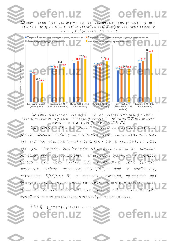 3.3-расм. Такрорий экинлар ва ўтмишдош экинлар ҳамда минерал ўғитларни тупроғи
ювилмаган ва кучли ювилган майдонлар ҳайдалма (0-30 см) қатлами ҳажм массасига
таъсири, г/см 3
 (ўртача 2016-2018 й.й.)
К у з г и   б у ғ д о й  
( н а з о р а т ) Л о в и я   ( N 9 0  
P 6 3   K 4 5   к г / г а ) М о ш   ( N 9 0   P 6 3  
K 4 5   к г / г а ) С о я   ( N 9 0   P 6 3  
K 4 5   к г / г а ) К ў к   н ў х а т  
( N 9 0   P 6 3   K 4 5  
к г / г а ) Б е д а   ( N 9 0   P 6 3  
K 4 5   к г / г а )5 0 5 0 .7 5 1 .5
5 1 .1
5 0 .4 5 1 .5
4 9 .8 5 0 .6 5 1 .7
5 0 .9
5 0 .6 5 1 .7
4 8 .9 5 1 .3 5 2 .2
5 1 .9
5 0 .7 5 3
4 8 .7 5 0 .9 5 2
5 1 .7
5 0 .6 5 2 .8Такрорий экинларни экишдан олдин, ювилмаган  Такрорий экинларни экишдан олдин, кучли ювилган
Амал даври охирида, ювилмаган амал даври охирида, кучли ювилган Тупроқ  ҳажм массаси, г/см3
3.4-расм. Такрорий экинлар ва ўтмишдош экинлар ҳамда минерал ўғитларни
ирригация эрозиясига учраган типик бўз тупроқларнинг ҳайдалма (0-30 см) қатлами
ғоваклигига таъсири, % (ўртача 2016-2018 й.й.)
Хулоса   қилиб   айтганда,   такрорий   ва   ўтмишдош   экинларда   минерал
ўғитлар   табақалаштириб,   тупроғи   ювилмаган   майдонларда   ловия,   мош,   соя,
кўк   нўхат   -N
60 P
42 K
30 ,   беда-N
60 P
90 K
60   кг/га,   кучли   ювилганида   ловия,   мош,   соя,
кўк   нўхат   -N
90 P
63 K
45 ,   беда-N
90 P
120 K
90   кг/га   қўлланилганда,   энг   самарали
натижалар   мош,   соя,   беда,   экилган   вариантларда   кузатилиб,   тупроқ   ҳажм
массасини   амал   даври   охирида   0-30   см   қатламида   назорат   (ўғитсиз)
вариантига   нисбатан   тегишлича   0,09-0,08-0,11   г/см 3
  га   камайишини,
ғоваклигини   5,2-4,7-5,8   %   га   ошишини   таъминлаб,   тупроқнинг   сув
ўтказувчанлиги   ва   нам   сиғимини   яхшиланишига   ҳамда   микроорганизмлар
фаоллигини   жадаллашишига   олиб   келиб,   улардан   кейин   экиладиган   кузги
буғдойни ўсиши ва ривожланиши учун мақбул шароит яратилди.
3.3.3-§. Тупроқ сув ўтказувчанлиги  