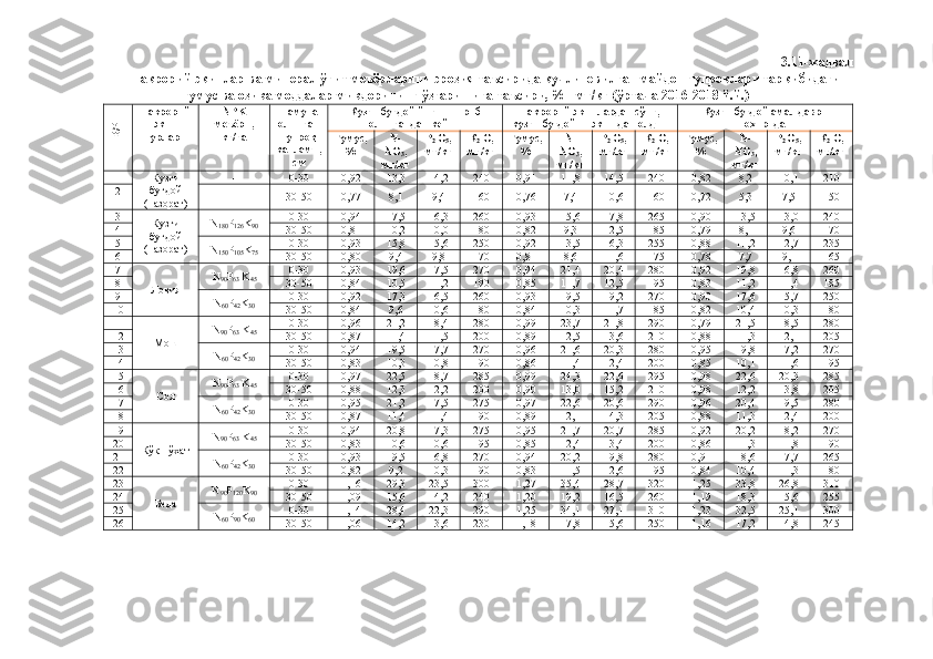 3.11-жадвал
Такрорий экинлар ва минерал ўғит меъёрларини эрозия таъсирида кучли ювилган майдон тупроқлари таркибидаги
гумус ва озиқа моддалар миқдорининг ўзғаришига таъсири, % - мг/кг (ўртача 2016-2018 й.й.)В/Р
Такрорий
экин
турлари  NPK
меъёри,
кг/га Намуна
олинган
тупроқ
катлами,
см Кузги буғдой йиғиштириб
олингандан кейин Такрорий экинлардан сўнг,
кузги буғдойни экишдан олдин Кузги буғдой амал даври
охирида
Гумус,
% N-
NO
3 ,
мг/кг Р
2  О
5 ,
мг/кг К
2  О,
мг/кг Гумус,
% N-
NO
3 ,
мг/кг Р
2  О
5 ,
мг/кг К
2  О,
мг/кг Гумус,
% N-
NO
3 ,
мг/кг Р
2  О
5 ,
мг/кг К
2  О,
мг/кг
1 Кузги
буғдой
(назорат) - 0-30 0,92 13,3 14,2 240 0,91 11,8 14,5 240 0,82 8,2 10,1 210
2
- 30-50 0,77 8,1 9,4 160 0,76 7,4 10,6 160 0,72 5,3 7,5 150
3
Кузги
буғдой
(назорат)  N
180 P
126 K
90 0-30 0,94 17,5 16,3 260 0,93 15,6 17,8 265 0,90 13,5 13,0 240
4 30-50 0,81 10,2 10,0 180 0,82 9,3 12,5 185 0,79 8,1 9,6 170
5
N
150 P
105 K
75 0-30 0,93 15,8 15,6 250 0,92 13,5 16,3 255 0,88 11,2 12,7 235
6 30-50 0,80 9,4 9,8 170 0,81 8,6 11,6 175 0,78 7,7 9,1 165
7
Ловия  N
90 P
63  K
45 0-30 0,93 19,6 17,5 270 0,94 21,4 20,4 280 0,92 19,8 16,8 260
8 30-50 0,84 10,5 11,2 190 0,85 11,7 12,5 195 0,83 11,2 11,4 185
9
N
60 P
42 K
30 0-30 0,92 17,3 16,5 260 0,93 19,5 19,2 270 0,90 17,6 15,7 250
10 30-50 0,84 9,6 10,6 180 0,84 10,3 11,7 185 0,82 10,4 10,3 180
11
Мош  N
90 P
63  K
45 0-30 0,96 21,2 18,4 280 0,99 23,7 21,8 290 0,79 21,5 18,5 280
12 30-50 0,87 11,4 11,5 200 0,89 12,5 13,6 210 0,88 11,3 12,1 205
13
N
60 P
42 K
30 0-30 0,94 19,5 17,7 270 0,96 21,6 20,3 280 0,95 19,8 17,2 270
14 30-50 0,83 10,3 10,8 190 0,86 11,4 12,4 200 0,85 10,1 11,6 195
15
Соя  N
90 P
63  K
45 0-30 0,97 22,5 18,7 285 0,99 24,3 22,6 295 0,98 22,6 20,3 285
16 30-50 0,88 12,3 12,2 200 0,90 13,0 15,2 210 0,98 12,2 13,8 205
17
N
60 P
42 K
30 0-30 0,95 21,2 17,5 275 0,97 22,6 20,6 290 0,96 20,4 19,5 280
18 30-50 0,87 11,4 11,4 190 0,89 12,1 14,3 205 0,88 11,3 12,4 200
19
Кўк нўхат  N
90 P
63  K
45 0-30 0,94 20,8 17,3 275 0,95 21,7 20,7 285 0,92 20,2 18,2 270
20 30-50 0,83 10,6 10,6 195 0,85 12,4 13,4 200 0,86 11,3 11,8 190
21
N
60 P
42 K
30 0-30 0,93 19,5 16,8 270 0,94 20,2 19,8 280 0,91 18,6 17,7 265
22 30-50 0,82 9,2 10,3 190 0,83 11,5 12,6 195 0,84 10,4 11,3 180
23
Беда  N
9 0 P
120 K
9 0 0-30 1,16 29,3 23,5 300 1,27 35,4 28,7 320 1,25 33,8 26,8 310
24 30-50 1,09 15,6 14,2 240 1,20 19,2 16,5 260 1,19 18,3 15,6 255
25
N
6 0 P
90 K
6 0 0-30 1,14 28,4 22,3 290 1,25 34,1 27,1 310 1,23 32,5 25,1 300
26 30-50 1,06 14,2 13,6 230 1,18 17,8 15,6 250 1,16 17,2 14,8 245 