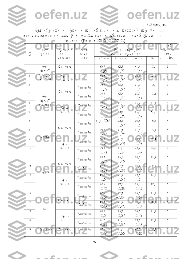 4.3-жадвал
Кузги буғдойнинг ўсиши ва ётиб қолишига такрорий ва ўтмишдош
экинлар ҳамда минерал ўғит меъёрларини табақалаштириб қўллашнинг
таъсири (ўртача 2016-2019 й.й.)В/р
Экин
турлари Тупроқни
ювилиш
даражаси NPK
меъёри
кг/га Ўсимлик бўйи, см
Аниқлаш муддатлари Ётиб
қолишга
чидамли-
лиги, балл
Найчала
ш  Бошоқла
ш  Тўлиқ
пишиш %
1 Кузги
буғдой
(назорат-
ўғитсиз) Ювилмаган - 68,3	
±0,48 73,5	±0,32 81,6	±0,43 100,0 5
2
Кучли
ювилган - 63,5	
±0,42 67,8
± 0,24 74,8	±0,52 100,0 5
3
Кузги
буғдой
(назорат) Ювилмаган N
180 P
126 K
90 76,4	
±0,39 85,3	±0,53 91,5	±0,64 112,1 5
4
N
150 P
105 K
75 73,6
± 0,31 83,7
± 0,40 90,2
± 0,47 110,5 5
5
Кучли
ювилган N
180 P
126 K
90 75,2	
±0,44 84,4	±0,54 90,7	±0,59 121,3 5
6
N
150 P
105 K
75 72,5
± 0,35 82,6
± 0,36 89,3
±0,49 119,4 5
7
Ловия Ювилмаган N
180 P
126 K
90 81,3
± 029 92,5	
±0,57 96,6	±0,51 118,3 4
8
N
150 P
105 K
75 78,5
± 0,24 90,2
± 0,36 94,5
±0,32 115,8 4
9
Кучли
ювилган N
180 P
126 K
90 80,4	
±0,36 91,6	±0,48 95,8	±0,49 128,1 5
10
N
150 P
105 K
75 77,8
± 0,27 89,4
± 0,24 93,7
± 0,28 125,2 5
11
Мош Ювилмаган N
180 P
126 K
90 83,6	
±0,45 95,3	±0,45 98,5	±0,60 120,7 4
12
N
150 P
105 K
75 81,4
± 0,37 93,7
± 0,33 96,8
± 0,44 118,6 4
13
Кучли
ювилган N
180 P
126 K
90 82,5	
±0,52 94,5	±0,53 97,4	±0,51 130,2 5
14
N
150 P
105 K
75 80,7
± 0,43 92,6
± 0,28 95,3
± 0,25 127,4 5
15
Соя Ювилмаган N
180 P
126 K
90 84,2	
±0,56 96,2	±0,64 99,4	±0,59 121,8 4
16
N
150 P
105 K
75 82,6
± 0,48 94,5
± 0,46 98,2
±0,32 120,3 4
17
Кучли
ювилган N
180 P
126 K
90 83,8	
±0,51 95,7	±0,57 98,6	±0,47 131,8 5
18
N
150 P
105 K
75 81,5	
±0,39 93,4
± 0,37 97,5
± 0,28 130,3 5
19 Кўк нўхат Ювилмаган N
180 P
126 K
90 80,7
±0,46 91,4	±0,55 96,2	±0,65 117,9 4
97 