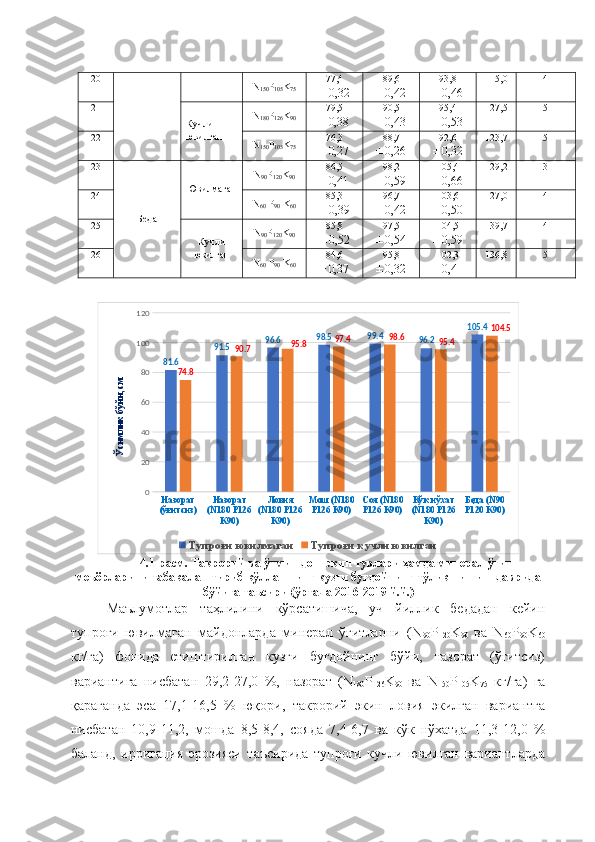 20
N
150 P
105 K
75 77,4±0,32 89,6	±0,42 93,8	±0,46 115,0 4
21
Кучли 
ювилган N
180 P
126 K
90 79,5
± 0,38 90,5
± 0,43 95,4
± 0,53 127,5 5
22
N
150 P
105 K
75 76,3	
±0,27 88,7	±0,26 92,6	±0,32 123,7 5
23
Беда Ювилмаган N
90 P
120 K
90 86,5
± 0,41 98,2	
±0,59 105,4
± 0,66 129,2 3
24
N
60  P
90  K
60 85,3	
±0,39 96,7	±0,42 103,6	±0,50 127,0 4
25
Кучли
ювилган N
90 P
120 K
90 85,8	
±0,52 97,5
± 0,54 104,5	±0,59 139,7 4
26
N
60  P
90  K
60 84,6	
±0,37 95,8	±0,32 102,3	±0,44 136,8 5
Назорат 
(ўғитсиз) Назорат 
(N180 P126 
K90) Ловия 
(N180 P126 
K90) Мош (N180 
P126 K90) Соя (N180 
P126 K90) Кўк нўхат 
(N180 P126 
K90) Беда (N90 
P120 K90)020406080100120
81.6 91.5 96.6 98.5 99.4
96.2 105.4
74.8 90.7 95.8 97.4 98.6
95.4 104.5
Ту проғи ювилмаган Ту проғи ку чли ювилган	
Ўсимлик бўйи, см
4.1-расм. Такрорий ва ўтмишдош экин турлари ҳамда минерал ўғит
меъёрларини табақалаштириб қўллашнинг кузги буғдойнинг тўлиқ пишиш даврида
бўйига таъсири (ўртача 2016-2019 й.й.)
Маълумотлар   таҳлилини   кўрсатишича,   уч   йиллик   бедадан   кейин
тупроғи   ювилмаган   майдонларда   минерал   ўғитларни   (N
90 P
120 K
90   ва   N
60 P
90 K
60
кг/га)   фонида   етиштирилган   кузги   буғдойнинг   бўйи,   назорат   (ўғитсиз)
вариантига   нисбатан   29,2-27,0   %,   назорат   (N
180 P
126 K
90   ва   N
150 P
105 K
75   кг/га)   га
қараганда   эса   17,1-16,5   %   юқори,   такрорий   экин   ловия   экилган   вариантга
нисбатан   10,9-11,2,   мошда   8,5-8,4,   сояда   7,4-6,7   ва   кўк   нўхатда   11,3-12,0   %
баланд,   ирригация   эрозияси   таъсирида   тупроғи   кучли   ювилган   вариантларда 