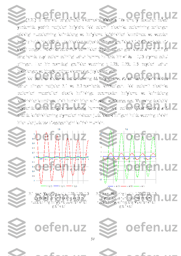 (3. 20 )   differensial   tenglamalar   sistemasini   «Maple   17»   amaliy   dasturlar   paketi
yordamida   y echib   natijalari   bo’yicha   ikki   qalamli   plastinka   qatlamining   tanlangan
tekisligi   nuqtalarining   ko’ndalang   va   bo’ylama   ko’chishlari   koordinata   va   vaqtdan
bog‘liq holda hisoblandi. Hisoblashlar natijasida olingan grafiklar 3.1-3.6-rasmlarda o’z
aksini topgan. Plastinka qatlamlari qalinliklari taqdim etilgan grafiklarda   h
1   = 0,001 ga
teng hamda quyi qatlam qalinligi uchun hamma hollarda bir xil   h
2  = 0,05 qiymat qabul
qilingan.   Har   bir   rasmdagi   grafiklar   vaqtning   t=0.25;   0.35;   0.5   paytlari   uchun
hisoblangan va bitta koordinat sistemasiga joylashtirilgan.  
Ikki   qatlamli   plastinka   qatlamlarining   U
0   bo’ylama   va
  V
0   ko’ndalang   ko’chishlari
uchun   olingan   natijalar   3.1   va   3.2-rasmlarda   ko’rsatilgan.   Ikki   qatlamli   plastinka
qatlamlari   materiallari   elastik   bo’lishiga   qaramasdan   bo’ylama   va   ko’ndalang
ko’chishlar koordinata o’sib borishi bilan so’nuvchi xarakterga ega. Vaqtning dastlabki
paytlarida   taqdim   etilgan   rasmlarning   hammasida   ikki   qatlamli   plastinkaning   x =0
chetida ko’chishlarning qiymatlari nisbatan juda kichik bo’lgani holda vaqtning o’sishi
bilan ular juda tez o’zgarganligini ko’rish mumkin. 
3.1-rasm. Vaqtning turli  t=0.25; 0.35; 0.5
qiymatlari uchun plastinka qatlami
nuqtalarining bo’ylama  U
0   ko’chishlari
grafiklari 3.2-rasm. Vaqtning turli  t=0.25; 0.35; 0.5
qiymatlari uchun plastinka qatlami
nuqtalarining ko’ndalang  V
0   ko’chishlari
grafiklari
57 