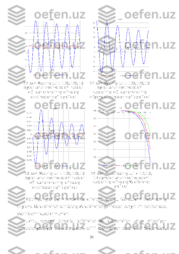 3.3-rasm. Vaqtning turli  t=0.25; 0.35; 0.5
paytlari uchun plastinka qatlami nuqtalari
 kuchlanishlarining ko’ndalang
koordinatadan bog’liq grafiklari 3.4-rasm. Vaqtning turli  t=0.25; 0.35; 0.5
paytlari uchun plastinka qatlami
nuqtalarining   kuchlanishlarining
bo’ylama  koordinatadan bog’liq grafiklari
3.5-rasm. Vaqtning turli  t=0.25; 0.35; 0.5
paytlari uchun plastinka qatlami nuqtalari
 kuchlanishlarining ko’ndalang
koordinatadan bog’liq grafiklari 3.6-rasm. Koordinataning turli  x =0. 3 ; 0.5;
0. 7 qiymatlari uchun plastinka qatlami
nuqtalarining ko’ndalang  V
0   ko’chishlari
grafiklari
Keltirilgan   grafiklar   mos   ravishda   solishtirib   ko'rilsa,   ikki   qatlamli   plastinkaning
bo'ylama  U
0  ko'chishlari ko'ndalang  V
0  ko'chishlariga nisbatan qariyib o’ n  baro b ar katta
ekanliklarini kuzatish mumkin .  
Ushbu   paragraf   doirasida   ko’chishlar   va   kuchlanishlar   uchun   chiqarilgan
formulalar   yechilgan   masalaning   sonli   tahlili   taklif   etilgan   tebranishlar   tenglamalari,
58 