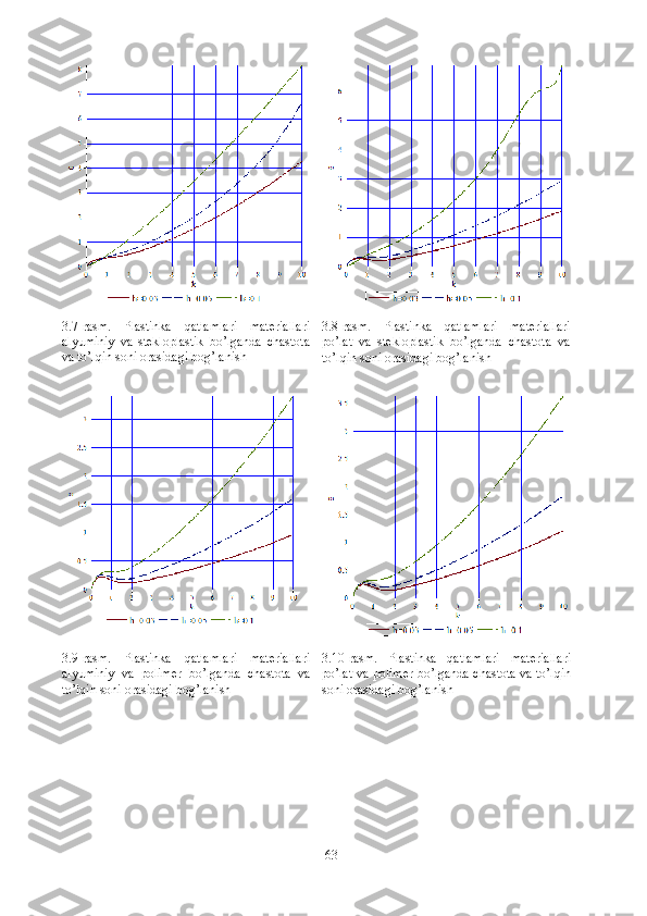 3.7-rasm.   Plastinka   qatlamlari   materiallari
al yuminiy   va   stekloplastik   bo’lganda   chastota
va to’lqin soni orasidagi bog’lanish 3. 8 -rasm.   Plastinka   qatlamlari   materiallari
po’lat   va   stekloplastik   bo’lganda   chastota   va
to’lqin soni orasidagi bog’lanish  
3. 9 -rasm.   Plastinka   qatlamlari   materiallari
al yuminiy   va   polimer   bo’lganda   chastota   va
to’lqin soni orasidagi bog’lanish   3. 10 -rasm.   Plastinka   qatlamlari   materiallari
po’lat  va   polimer bo’lganda chastota va to’lqin
soni orasidagi bog’lanish  
63 