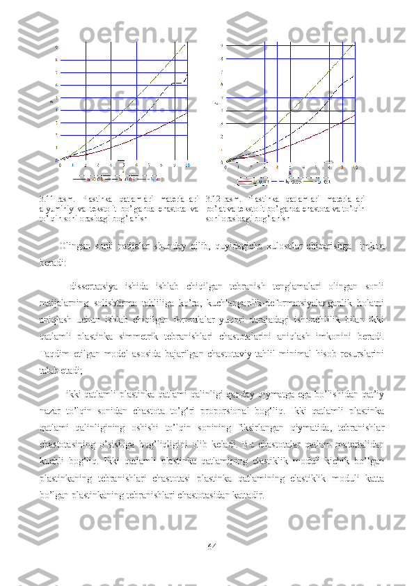 3. 11 -rasm.   Plastinka   qatlamlari   materiallari
al yuminiy   va   tekstolit   bo’lganda   chastota   va
to’lqin soni orasidagi bog’lanish 3. 12 -rasm.   Plastinka   qatlamlari   materiallari
po’lat  va  tekstolit bo’lganda chastota va to’lqin
soni orasidagi bog’lanish
Olingan   sonli   natijalar   s h unday   qilib,   quyidagicha   xulosalar   chiqarishga     imkon
beradi:
-   dissertatsiya   ishida   ishlab   chiqilgan   tebranish   tenglamalari   olingan   sonli
natijalarning   solishtirma   tahliliga   ko’ra,   kuchlanganlik-deformatsiyalanganlik   holatni
aniqlash   uchun   ishlab   chiqilgan   formulalar   yuqori   darajadagi   ishonchlilik   bilan   ikki
qatlamli   plastinka   simmetrik   tebranishlari   chastotalarini   aniqlash   imkonini   beradi.
Taqdim   etilgan   model   asosida   bajarilgan   chastotaviy   tahlil   minimal   hisob   resurslarini
talab etadi;
- ikki qatlamli  plastinka qatlami qalinligi qanday qiymatga ega bo’lishidan qat’iy
nazar   to’lqin   sonidan   chastota   to’g‘ri   proporsional   bog‘liq.   Ikki   qatlamli   plastinka
qatlami   qalinligining   oshishi   to’lqin   sonining   fiksirlangan   qiymatida,   tebranishlar
chastotasining   o’sishiga   bog’liqligini   olib   keladi.   Bu   chastotalar   qatlam   materialidan
kuchli   bog‘liq.   Ikki   qatlamli   plastinka   qatlamining   elastiklik   moduli   kichik   bo’lgan
plastinkaning   tebranishlari   chastotasi   plastinka   qatlamining   elastiklik   moduli   katta
bo’lgan plastinkaning tebranishlari chastotasidan kattadir. 
64 