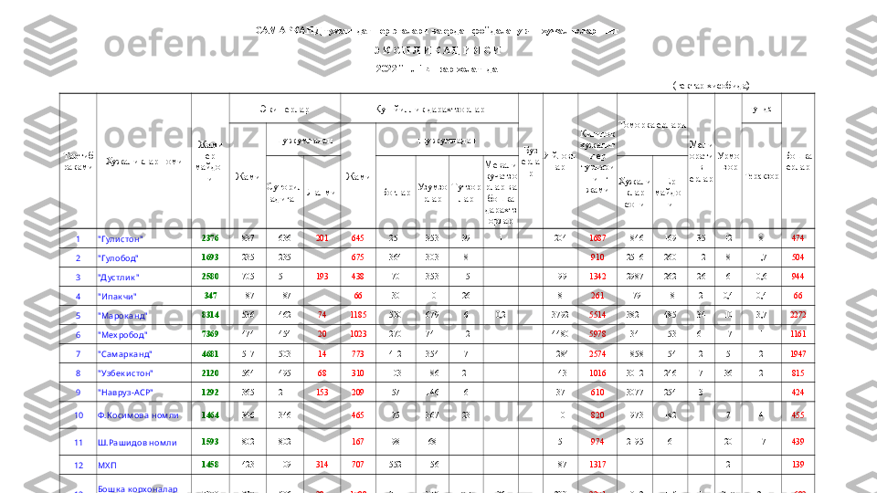 “ Кўча-йўл тармоғи ” ни тоифаларга ажратиш ва химоя худудларини белгилаш
2.1-жадвал.САМАРКАНД туманидаги ер эгалари ва ердан фойдаланувчи хужаликларнинг
Э К С П Л И К А Ц И Я С И
2022 йил 1 январ холатида
(гектар хисобида)   
Тартиб 
раками Хужаликлар номи Жами 
ер 
майдон
и Экин ерлар Куп йиллик дарахтзорлар
Буз 
ерла
р Яйловл
ар Кишлок 
хужалиг
и ер 
турлари
нинг 
жами Томорка ерлари
Мели
орати
в 
ерлар Урмо
нзор шундан
Бошка 
ерлар
Жами шу жумладан
Жами шу жумладан
Теракзор
Сугорил
адиган Лалми Боглар Узумзо
рлар Тутзор
лар Мевали 
кучатзо
рлар ва 
бошка 
дарахтз
орлар Хужали
клар 
сони Ер 
майдон
и
1 " Гули стон"    2376 837 636 201 645 251 353 39 1   204 1687 1846 169 35 12 8 474
2 " Гулобод"    1693 235 235   675 364 303 8       910 2516 260 12 8 1,7 504
3 "Д устли к "    2580 705 511 193 438 70 353 15     199 1342 2987 262 26 6 0,6 944
4 " Ипак ч и "     347 187 187   66 30 10 26     8 261 179 18 2 0,4 0,4 66
5 " Марок анд"    8314 536 462 74 1185 500 679 6 0,2   3792 5514 3821 485 34 10 3,7 2272
6 " Мех робод"     7369 474 454 20 1023 270 741 12     4480 5978 1341 153 61 17 1 1161
7 " Сам арк анд"     4681 517 503 14 773 412 354 7     1284 2574 1858 154 2 5 2 1947
8 " Узбек и стон"    2120 564 495 68 310 103 186 21     143 1016 3012 246 7 36 2 815
9 " Навру з-АСР" 1292 365 211 153 209 57 146 6     37 610 3077 254 3 1 1 424
10 Ф.Коси м ова ном ли    1464 346 346   465 75 367 23     10 820 1973 182   7 4 455
11 Ш.Раши дов ном ли   1593 802 802   167 98 68 1     5 974 2195 161   20 17 439
12 МХ П 1458 423 109 314 707 552 156       187 1317       2   139
13 Бошк а к орхона лар 
ерла ри 7308 870 586 284 1098 744 318 0,1 36   233 2201 1842 115 1 310 21 4682
  Ту м ан бу й и ч а 42596 6861 5539 1322 7760 3526 4034 164 37   10581 25202 26647 2459 181 432 62 14322 