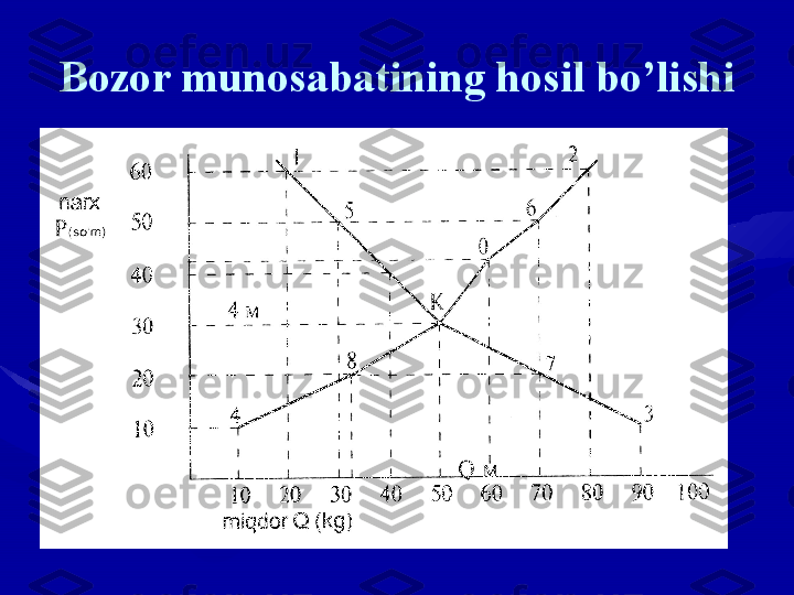 Bozor munosabatining hosil bo’lishi 