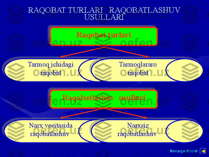 RAQOBAT TURLARI.  RAQOBATLASHUV 
USULLARI
Raqobat   turlari
Tarmoq   ichidagi  
raqobat Tarmoqlararo 
raqobat
Raqobatlashuv    usullari
Narx vositasida 
raqobatlashuv   Narxsiz 
raqobatlashuv         