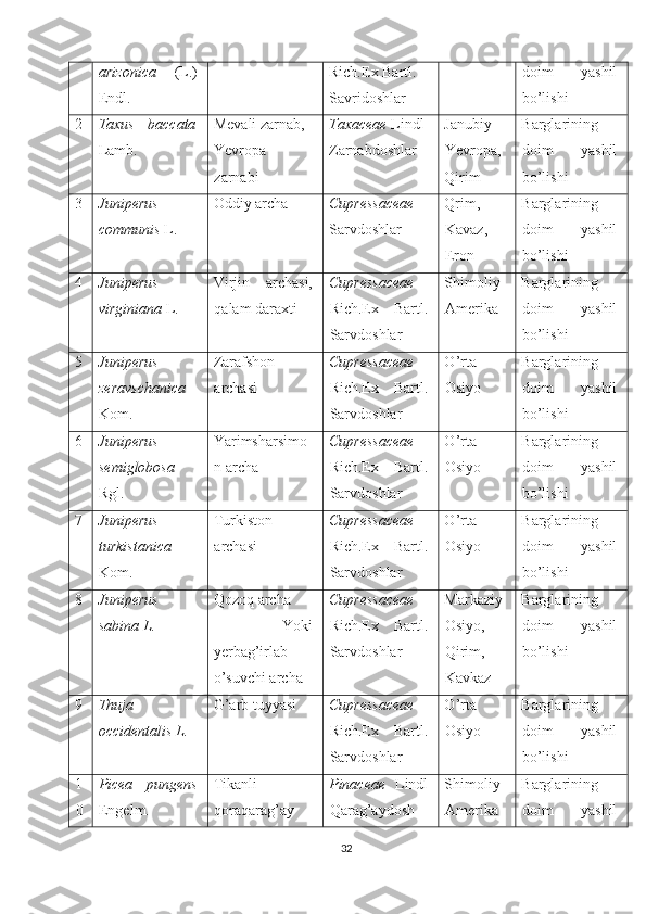 arizonica   (L.)
Endl. Rich.Ex Bartl.
Savridoshlar doim   yashil
bo’lishi
2 Taxus   baccata
Lamb. Mevali zarnab,
Yevropa
zarnabi Taxaceae  Lindl 
Zarnabdoshlar Janubiy
Yevropa,
Qirim Barglarining
doim   yashil
bo’lishi
3 Juniperus
communis  L. Oddiy archa Cupressaceae
Sarvdoshlar Qrim,
Kavaz,
Eron Barglarining
doim   yashil
bo’lishi
4 Juniperus
virginiana  L. Virjin   archasi,
qalam daraxti Cupressaceae
Rich.Ex   Bartl.
Sarvdoshlar Shimoliy
Amerika Barglarining
doim   yashil
bo’lishi
5 Juniperus
zeravschani с a
Kom. Zarafshon
archasi Cupressaceae
Rich.Ex   Bartl.
Sarvdoshlar O ’ rta
Osiyo Barglarining
doim   yashil
bo’lishi
6 Juniperus
semiglobosa
Rgl. Yarimsharsimo
n archa Cupressaceae
Rich.Ex   Bartl.
Sarvdoshlar O ’ rta
Osiyo Barglarining
doim   yashil
bo’lishi
7 Juniperus
turkistanica
Kom. Turkiston
archasi Cupressaceae
Rich.Ex   Bartl.
Sarvdoshlar O ’ rta
Osiyo Barglarining
doim   yashil
bo’lishi
8 Juniperus
sabina L. Qozoq archa
            Yoki
yerbag’irlab
o’suvchi archa Cupressaceae
Rich.Ex   Bartl.
Sarvdoshlar Markaziy
Osiyo,
Qirim,
Kavkaz Barglarining
doim   yashil
bo’lishi
9 Thuja
occidentalis L. G’arb tuyyasi Cupressaceae
Rich.Ex   Bartl.
Sarvdoshlar O ’ rta
Osiyo Barglarining
doim   yashil
bo’lishi
1
0 Picea   pungens
Engelm. Tikanli
qoraqarag’ay Pinaceae   Lindl
Qarag’aydosh- Shimoliy
Amerika Barglarining
doim   yashil
32  
  