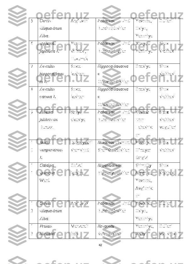 5 Cercis
siliquastrum
Alba. Arg‘uvon Fabaceae   Lindl
Burchoqdoshlar Yevropa,
Osiyo,
Yaponiya Gullari
6 sophora
japonica L.  Yapon
soforasi,
Tuxumak   Fabaceae   Lindl
Burchoqdoshlar Xitoy,
Yaponiya Shox-
shabbasi
7 A esculus
hippocastanu
m L.   Soxta
kashtan   Hippocastanacea
e
Otkashtandoshlar Gretsiya  Shox-
shabbasi
8 A esculus
carnea L. Soxta
kashtan Hippocastanacea
e
Otkashtandoshlar Gretsiya Shox-
shabbasi
9 Albezia
julibrissin
Durazz. Sho y i
akatsiya  Fabaceae   Lindl
Burchoqdoshlar Kavkaz
Eron
Habashist
on Shox-
shabbasi
va gullari
1
0 Buxus
sempervirens
L. Doim yashil
shamshod  Buxaceae  Dumort .
Shamshoddoshlar Yevropa
O’rtayer
dengizi Shox-
shabbasi
1
1 Catalpa
speciosa
Ward. Go’zal
katalpa  Bignoniaceae
Bignoniyadoshlar Shimoliy
Amerika,
Yevropa,
Avg’onist
on Shox-
shabbasi
1
2 Cercis
siliquastrum
Alba. Arg‘uvon Fabaceae   Lindl
Burchoqdoshlar Yevropa,
Osiyo,
Yaponiya Gullari
1
3 Prunus
blireana Manzarali
behi Rosaceae
Ra’nodoshlar Yaponiya,
Xitoy Gullari
va   shox-
42  
  