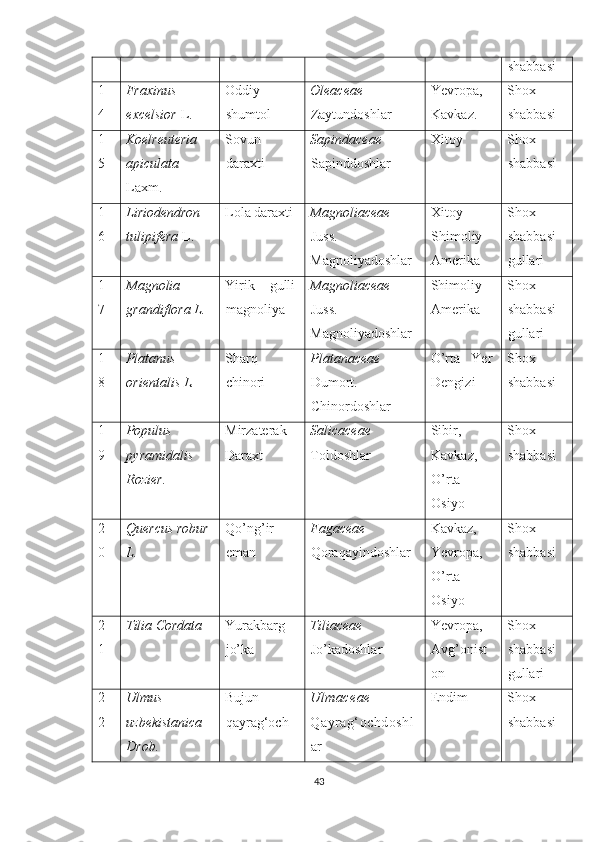 shabbasi
1
4 Fraxinus
excelsior  L. Oddiy
shumtol  Oleaceae -
Zaytundoshlar  Yevropa,
Kavkaz. Shox-
shabbasi
1
5 Koelreuteria
apiculata
Laxm. Sovun
daraxti  Sapindaceae
Sapinddoshlar Xitoy Shox-
shabbasi
1
6 Liriodendron
tulipifera  L. Lola daraxti Magnoliaceae
Juss.
Magnoliyadoshlar Xitoy
Shimoliy
Amerika Shox-
shabbasi
gullari 
1
7 Magnolia
grandiflora L. Yirik   gulli
magnoliya  Magnoliaceae
Juss.
Magnoliyadoshlar Shimoliy
Amerika Shox-
shabbasi
gullari
1
8 Platanus
orientalis L.  Sharq
chinori  Platanaceae
Dumort.
Chinordoshlar   O’rta   Yer
Dengizi Shox-
shabbasi
1
9 Populus
pyramidalis
Rozier. Mirzaterak
Daraxt Salicaceae
Toldoshlar Sibir,
Kavkaz,
O’rta
Osiyo Shox-
shabbasi
2
0 Quercus robur
L. Qo’ng’ir
eman  Fagaceae
Qoraqayindoshlar Kavkaz,
Yevropa,
O’rta
Osiyo Shox-
shabbasi
2
1 Tilia Cordata  Yurakbarg
jo’ka   Tiliaceae
Jo’kadoshlar Yevropa,
Avg’onist
on Shox-
shabbasi
gullari
2
2 Ulmus
uzbekistanica
Drob. Bujun
qayrag‘och Ulmaceae
Qayrag‘ochdoshl
ar Endim  Shox-
shabbasi
43  
  