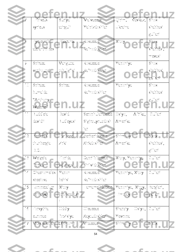 7 Hibiscus
syricus Suriya
atirguli Malvaceae
Yalpizdoshlar Qirim,   Kavkaz,
Ukraina Shox-
shabbasi
gullari
8 Pyracantha
atalantioides Pikaranta Rosaceae
Ra’nodoshlar Xitoy Shox-
shabbasi,
mevasi
9 Spiraea
vanhouttei Vangutta
tobulg’isi Rosaceae
Ra’nodoshlar Yaponiya  Shox-
shabbasi
gullari
10 Spiraea
bumalda
“Anthony
Waterer” Spirea Rosaceae
Ra’nodoshlar Yaponiya Shox-
shabbasi
gullari
11 Buddleia
davidii David
Budleyasi Scrophulariaceae
Sigirquyruqdosh
lar Osiyo,   Afrika,
Amerika  Gullari
12 Berberis
thunbergia
D.C. Tunberg
zirki Berberidaceae
Zirkdoshlar Shimoliy
Amerika Shox-
shabbasi,
gillari
13 Weigela
florida Florida
velgiyasi Caprifoliaceae
Shilvidoshlar Xitoy, Yaponiya Gullari
14 Chaenomeles
speciosa Yapon
behisi Rosaceae
Ra’nodoshlar Yaponiya, Xitoy Gullari
15 Loropetalum
chinensa Xitoy
loropetalum
i Hamamelidaceae Yaponiya,   Xitoy,
Himolay Barglari,
gullari
16 Forsythia
europae Oddiy
forzisiya Oleaceae
Zaytudoshlar Sharqiy   Osiyo,
Yevropa Gullari
17 Vitis   vinifera O’rmomn Vitaceae Shimoliy Shox-
54  
  