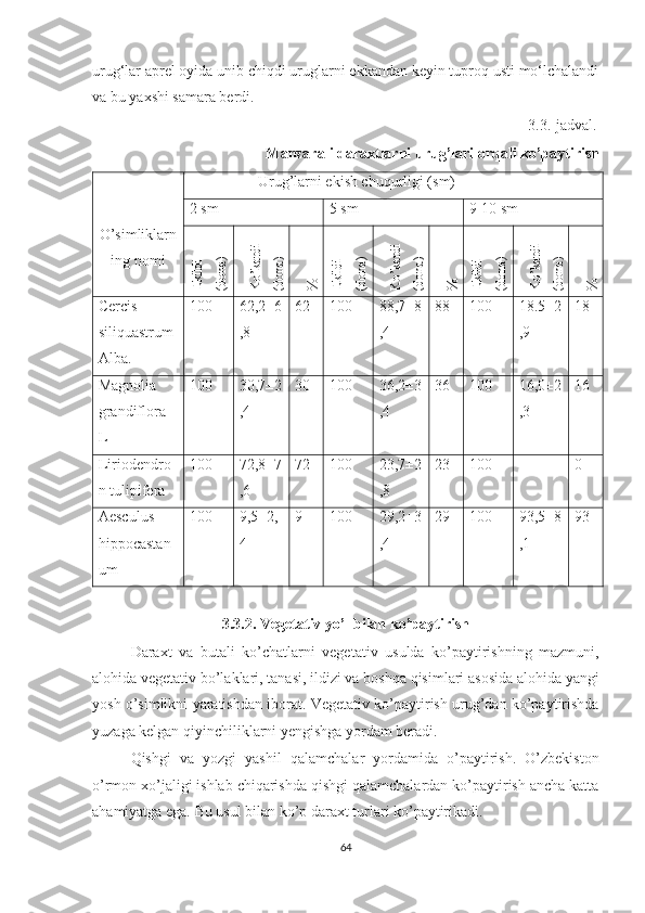 urug‘lar aprel oyida unib chiqdi uruglarni ekkandan keyin tuproq usti mo‘lchalandi
va bu yaxshi samara berdi.
                                                                                                                   3.3.-jadval.
Manzarali daraxtlarni urug’lari orqali ko’paytirish
O’simliklarn
ing nomi                   Urug’larni ekish chuqurligi (sm)
2 sm 5 sm 9-10 smEkildi	
(dona)	
Ko’kardi	
(dona)	
%	Ekildi	
(dona)	
Ko’kardi	
(dona)	
%	Ekildi	
(dona)	
Ko’kardi	
(dona)	
%
Cercis
siliquastrum
Alba. 100 62,2±6
,8 62 100 88,7±8
,4 88 100 18.5±2
,9 18
Magnolia
grandiflora
L 100 30 ,7 ± 2
,4 30 100 36,2±3
,4 36 100 16,0±2
,3 16
Liriodendro
n tulipifera 100 72,8±7
,6 72 100 23,7±2
,8 23 100   _ 0
Aesculus
hippocastan
um 100 9,5±2,
4 9 100 29,2+3
,4 29 100 93,5±8
,1 93
3.3.2. Vegetativ yo’l bilan ko’paytirish
Daraxt   va   butali   ko’chatlarni   vegetativ   usulda   ko’paytirishning   mazmuni,
alohida vegetativ bo’laklari, tanasi, ildizi va boshqa qisimlari asosida alohida yangi
yosh o’simlikni yaratishdan iborat. Vegetativ ko’paytirish urug’dan ko’paytirishda
yuzaga kelgan qiyinchiliklarni yengishga yordam beradi. 
Qishgi   va   yozgi   yashil   qalamchalar   yordamida   o’paytirish.   O’zbekiston
o’rmon xo’jaligi ishlab chiqarishda qishgi qalamchalardan ko’paytirish ancha katta
ahamiyatga ega. Bu usul bilan ko’p daraxt turlari ko’paytirikadi.
64  
  