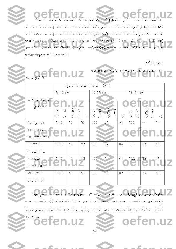 Yashil   qalamchalardan   ko’paytirish.     Vegetativ   yo’l   bilan   ko’pautirish
usullari   orasida   yashil   qalamchalardan   ko’paytirish   katta   ahamiyatga   ega,   bu   esa
o’z   navbatida   qiyin   sharoitda   rivojlanmagan   ko’chatlarni   o’sib   rivojlanishi   uchun
yaxshi  usuldir. Manzarali  butalarni  ko’paytirishda (5-10 sm,  10-15 sm  18-20 sm)
yashil   qalamchalar   olindi.   Olingan     qalamchalar   qora   qumda   ekildi   va   quyidagi
jadvaldagi natijalar olindi.
                                                                                                                    3.4.-jadval
                                                                                        Manzarali   butalarni   qalamchalar   orqali
ko’paytirish
O’simliklarnin
g nomi          Qalamchalar o’lchami (sm)
5-10 sm 10-15 sm 18-20 smEkildi	
(dona)	
Ko’kardi	
(dona)	
%	Ekildi	
(dona)	
Ko’kardi	
(dona)	
%	Ekildi	
(dona)	
Ko’kardi	
(dona)	
%
Euonymus
japonicus
“Aureopictus” 100 56 56 100 96 96 100 44 44
Photinia
serratifolia 100 62 62 100 89 89 100 37 37
Nandina
domestica 100 42 42 100 60 60 100 25 25
Mahonia
aquifolium 100 50 50 100 82 82 100 32 32
   
      Euonymus   japonicus   “ Aureopictus ”   butasini   turli   uzunlikdagi   qalamchalarini
qora   qumda   ekkanimizda   10-15   sm   li   qalamchalarni   qora   qumda   unuvchanligi
biroz   yuqori   ekanligi   kuzatildi .   Qolganlarida   esa   unuvchanlik   past   ko ’ rsatgichni
ko ’ rsatdi .
65  
  