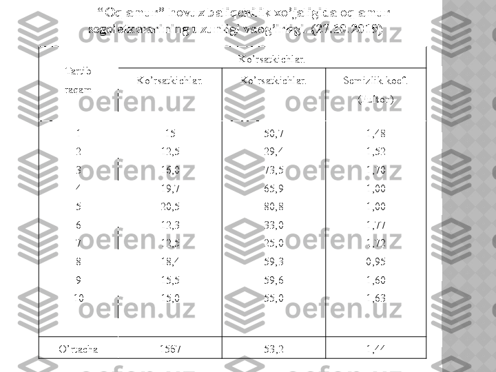 “ Oq amur” hovuz baliqchilik xo’jaligida oq amur 
segoletkalarining uzunligi vaog’irligi. (27.10.2019)     
Tartib
raqam Ko’rsatkichlar.
Ko’rsatkichlar. Ko’rsatkichlar. Semizlik koef. 
(Fulton)
1
2
3
4
5
6
7
8
9
10 15
12,5
16,0
19,7
20,5
12,3
12,5
18,4
15,5
15,0 50,7
29,4
73,5
65,9
80,8
33,0
25,0
59,3
59,6
55,0 1,48
1,52
1,70
1,00
1,00
1,77
1,72
0,95
1,60
1,63
O’rtacha 15б7 53 ,2 1,44  