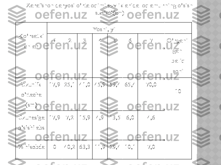 Zarafshon daryosi o ’ rta oqimi suvliklarida    oq amurning o ’ sish 
sur ’ ati ( sm )
Ko’rsatki
chlar Yoshi, yil 
1 2 3 4 5 6 7 O’rganil
gan 
baliq 
soni
Uzunlik 
o’rtacha 
(sm) 17,9 25,1 41,0 45,9 59,4 65,4 70,0
10
Uzunasiga 
o’sishi abs 17,9 7,2 15,9 4,9 13,5 6,0 4,6
% hisobda 0 40,2 63,3 11,9 29,4 10,1 7,0  