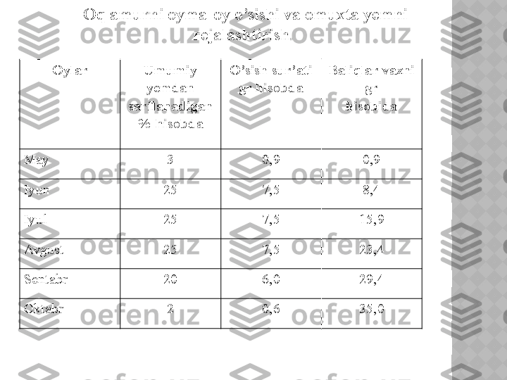 Oq amurni oyma-oy o’sishi va omuxta yemni 
rejalashtirish. 
Oylar Umumiy 
yemdan 
sarflanadigan 
%  hisobda O’sish sur’ati 
gr hisobda Baliqlar vazni 
gr
hisobida
May 3 0,9 0,9
Iyun 25 7,5 8,4
Iyul 25 7,5 15,9
Avgust 25 7,5 23,4
Sentabr 20 6,0 29,4
Oktabr 2 0,6 35,0  