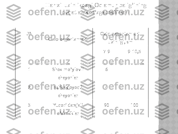 №
Oziq organizmlari Oziq organizmlari  
uzinligi, sm
7-9 9-10,5
1 Shox mo’ylovli 
chayonlar 6 -
2 Eshkak oyoqli 
cha yonlar 4 -
3 Yuqori darajali 
o’simliklar 90 100Har xil uzinlikdagi Oq amur balig’ining 
ovqatlanisho’zgachaliklari  