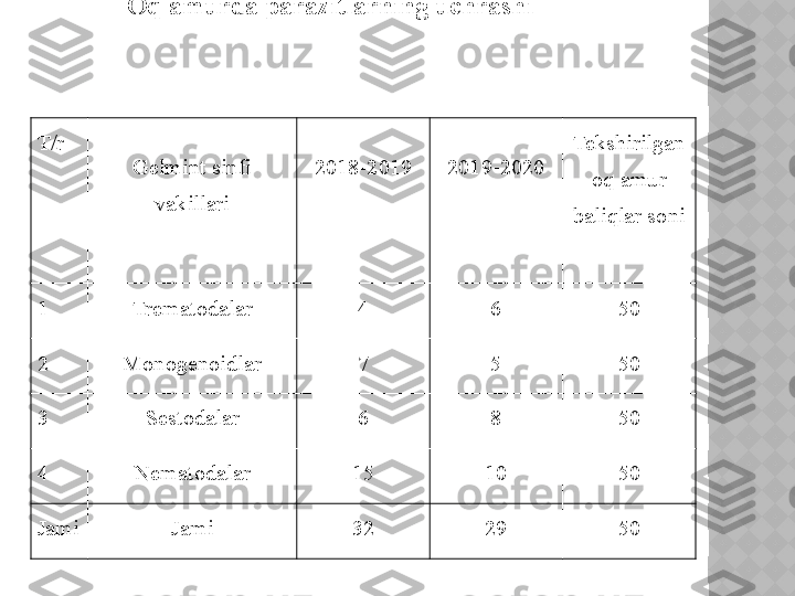 Oq amurda parazitlarning uchrashi                          
                                                             
T/r
Gelmint sinfi 
vakillari 2018-2019 2019-2020 Tekshirilgan 
oq amur 
baliqlar soni
1 Trematodalar 4 6 50
2 Monogenoidlar 7 5 50
3 Sestodalar 6 8 50
4 Nematodalar 15 10 50
Jami Jami 32 29 50  