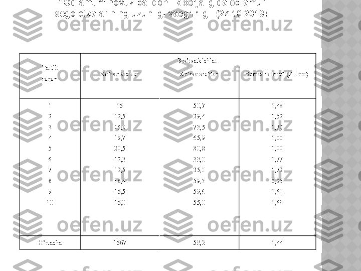 “ Oq amur” hovuz baliqchilik xo’jaligida oq amur 
segoletkalarining uzunligi vaog’irligi.  (27.10.2019)  
 
Tartib
raqam Ko’rsatkichlar.
Ko’rsatkichlar. Ko’rsatkichlar. Semizlik koef.  (Fulton)
1
2
3
4
5
6
7
8
9
10 15
12,5
16,0
19,7
20,5
12,3
12,5
18,4
15,5
15,0 50,7
29,4
73,5
65,9
80,8
33,0
25,0
59,3
59,6
55,0 1,48
1,52
1,70
1,00
1,00
1,77
1,72
0,95
1,60
1,63
O’rtacha 15б7 53 ,2 1,44  