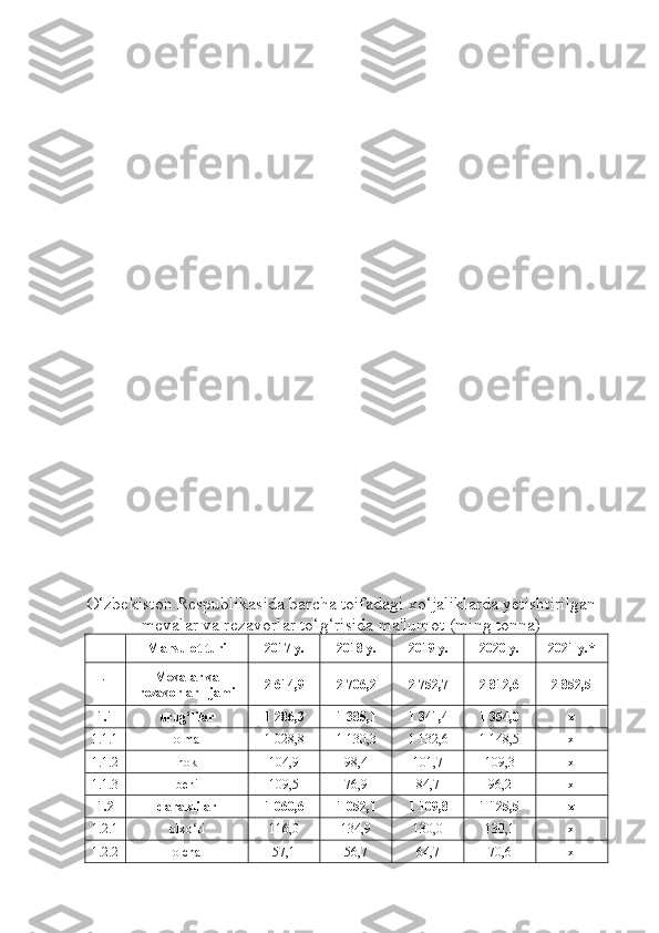 O‘zbekiston Respublikasida barcha toifadagi xo‘jaliklarda yetishtirilgan
mevalar va rezavorlar to‘g‘risida ma'lumot  (ming tonna)
Mahsulot turi 2017 y. 2018 y. 2019 y. 2020 y. 2021 y.*
1 Mevalar va
rezavorlar - jami 2 614,9 2 706,2 2 752,7 2 812,6 2 852,5
1.1 urug‘lilar 1 286,3 1 385,1 1 341,4 1 354,0 x
1.1.1 olma 1 028,8 1 130,3 1 132,6 1 148,5 x
1.1.2 nok 104,9 98,4 101,7 109,3 x
1.1.3 behi 109,5 76,9 84,7 96,2 x
1.2 danaklilar 1 060,6 1 052,1 1 109,8 1 125,5 x
1.2.1 olxo‘ri 116,0 134,9 130,0 130,1 x
1.2.2 olcha 57,1 56,7 64,7 70,6 x 