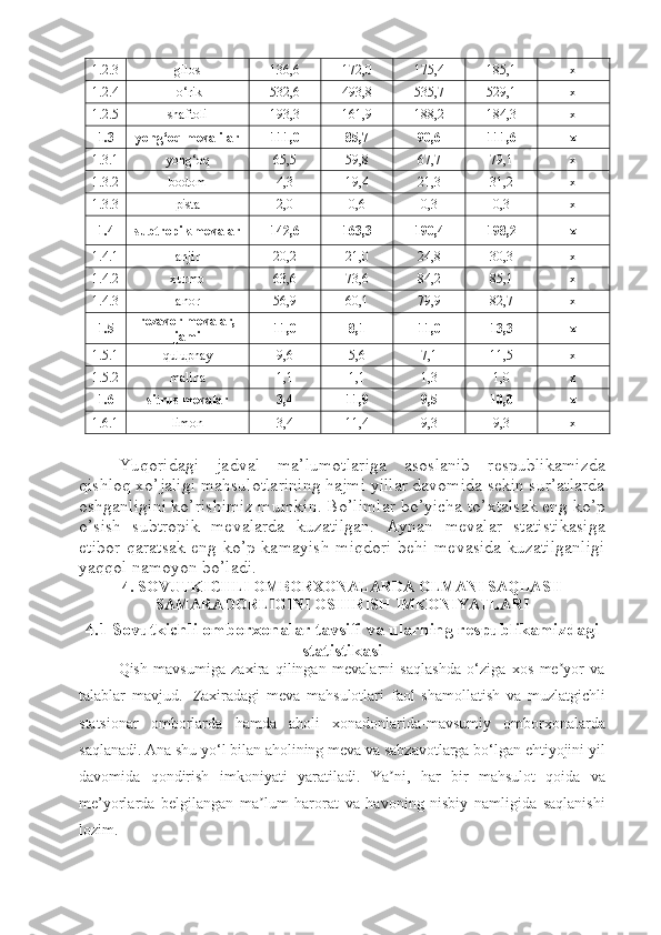 1.2.3 gilos 136,6 172,0 175,4 185,1 x
1.2.4  o‘rik 532,6 493,8 535,7 529,1 x
1.2.5 shaftoli 193,3 161,9 188,2 184,3 x
1.3 yong‘oq mevalilar 111,0 85,7 90,6 111,6 x
1.3.1 yong‘oq 65,5 59,8 67,7 79,1 x
1.3.2 bodom 4,3 19,4 21,3 31,2 x
1.3.3 pista 2,0 0,6 0,3 0,3 x
1.4 subtropik mevalar 142,6 163,3 190,4 198,2 x
1.4.1 anjir 20,2 21,0 24,8 30,3 x
1.4.2 xurmo 63,6 73,6 84,2 85,1 x
1.4.3 anor 56,9 60,1 79,9 82,7 x
1.5 rezavor mevalar,
jami 11,0 8,1 11,0 13,3 x
1.5.1 qulupnay 9,6 5,6 7,1 11,5 x
1.5.2 malina 1,1 1,1 1,3 1,0 x
1.6 sitrus mevalar 3,4 11,9 9,5 10,0 x
1.6.1 limon 3,4 11,4 9,3 9,3 x
Yuqoridagi   jadval   ma’lumotlariga   asoslanib   respublikamizda
qishloq xo’jaligi mahsulotlarining hajmi yillar davomida sekin sur’atlarda
oshganligini ko’rishimiz mumkin. Bo’limlar bo’yicha to’xtalsak eng ko’p
o’sish   subtropik   mevalarda   kuzatilgan.   Aynan   mevalar   statistikasiga
etibor qaratsak eng ko’p kamayish miqdori  behi mevasida kuzatilganligi
yaqqol namoyon bo’ladi.
4. SOVUTKICHLI OMBORXONALAR DA OLMANI SAQLASH
SAMARADORLIGINI OSHIRISH  I MKONIYATLARI
4.1 Sovutkichli omborxonalar tavsifi va ularning respublikamizdagi
statistikasi  
Qish   mavsumiga   zaxira   qilingan   mevalarni   saqlashda   o‘ziga   xos   me yor   vaʼ
talablar   mavjud.     Zaxiradagi   meva   mahsulotlari   faol   shamollatish   va   muzlatgichli
statsionar   omborlarda   hamda   aholi   xonadonlarida-mavsumiy   omborxonalarda
saqlanadi. Ana shu yo‘l bilan aholining meva va sabzavotlarga bo‘lgan ehtiyojini yil
davomida   qondirish   imkoniyati   yaratiladi.   Ya ni,   har   bir   mahsulot   qoida   va	
ʼ
me’yorlarda   belgilangan   ma lum   harorat   va   havoning   nisbiy   namligida   saqlanishi	
ʼ
lozim. 