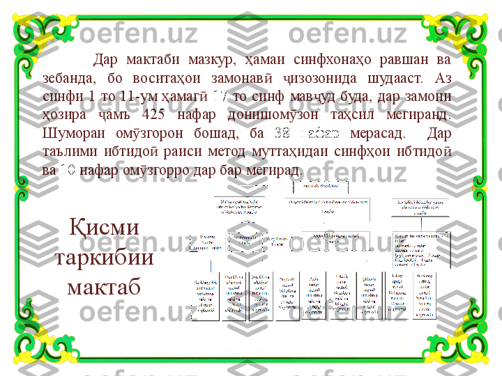 Қисми 
таркибии 
мактаб Дар  мактаби  мазкур,  ҳамаи  синфхонаҳо  равшан  ва 
зебанда,  бо  воситаҳои  замонав   изозонида  шудааст.ӣ ҷ   Аз 
синфи  1  то  11-ум  ҳамаг  	
ӣ 17   то  синф  мав уд  буда	ҷ ,  дар  замони 
ҳозира  амъ  425  нафар  донишом зон  таҳсил  мегиранд	
ҷ ӯ . 
Шумораи  ом згорон  бошад,  ба 	
ӯ 38  нафар   мерасад.     Дар 
таълими  ибтидо   раиси  метод  муттаҳидаи  синфҳои  ибтидо  	
ӣ ӣ
ва   10   нафар ом згорро дар бар мегирад.	
ӯ 