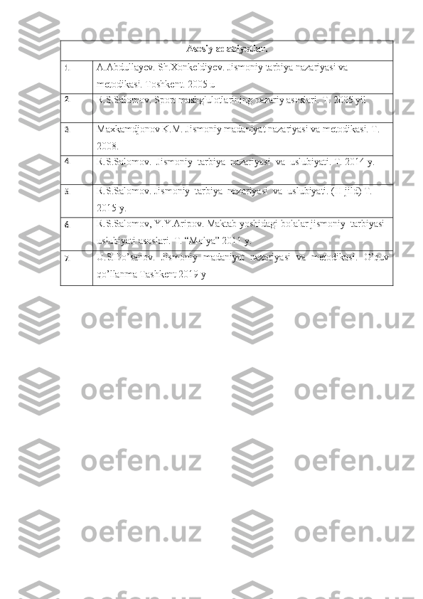 Asosiy adabiyotlar.
1. A.Abdullayev. Sh.Xonkeldiyev. Jismoniy tarbiya nazariyasi va 
metodikasi. Toshkent. 2005 u
2.
R.S.Salomov. Sport mashg'ulotlarining nazariy asoslari. T. 2005 yil
3. Maxkamdjonov K.M. Jismoniy madaniyat nazariyasi va metodikasi. T. 
2008.
4.
R.S.Salomov.  Jismoniy  tarbiya  nazariyasi  va  uslubiyati. T. 2014 y.
5. R.S.Salomov. Jismoniy  tarbiya  nazariyasi  va  uslubiyati. (II-jild) T. 
2015 y.
6. R.S.Salomov, Y.Y.Aripov. Maktab yoshidagi bolalar jismoniy  tarbiyasi 
uslubiyati asoslari. T. “Molya” 2011 y.
7. U.S.Do’sanov.   Jismoniy   madaniyat   nazariyasi   va   metodikasi .   O’quv
qo’llanma  Tashkent 20 19  y 