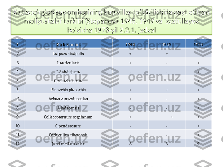 Kattaqo’rg’on suv omborining kup yillar to’ldirilishida qayt etilgan 
mollyuskalar tarkibi (Stepanova 1948, 1949 va Izzatullayev 
bo’yicha 1978-yil 2.2.1. jadval
1 Turlar nomi. 1948 1949 1978
2 Lutpaea stadpalis + + -
3 L.auricularia + - +
4 L.Subdisjucta - - +
5 Costatella acuta + + +
6 Planvrbis planorbis + + +
7 Arisus convexiusculus + - +
8 A.ladacensis - - +
9 Collecopternum sogdianum +   + +
10 C.ponderosum - - +
11 Corbiculina tibetonsis - - +
12 Jami mollyuskalar 8 3 9  