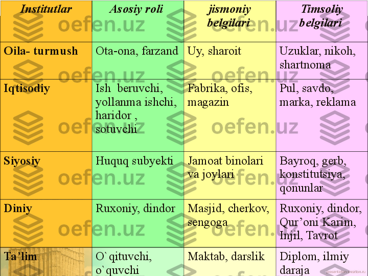  Institutlar Asosiy roli   jismoniy 
belgilari   Timsoliy 
belgilari  
Oila- turmush   Ota-ona, farzand Uy, sharoit Uzuklar, nikoh, 
shartnoma
Iqtisodiy    Ish  beruvchi, 
yollanma ishchi, 
haridor , 
sotuvchi Fabrika, ofis, 
magazin Pul, savdo, 
marka, reklama
Siyosiy  Huquq subyekti Jamoat binolari 
va joylari Bayroq, gerb, 
konstitutsiya, 
qonunlar
Diniy  Ruxoniy, dindor   Masjid, cherkov, 
sengoga Ruxoniy, dindor, 
Qur’oni Karim, 
Injil, Tavrot
Ta’lim O`qituvchi, 
o`quvchi Maktab, darslik Diplom, ilmiy 
daraja 