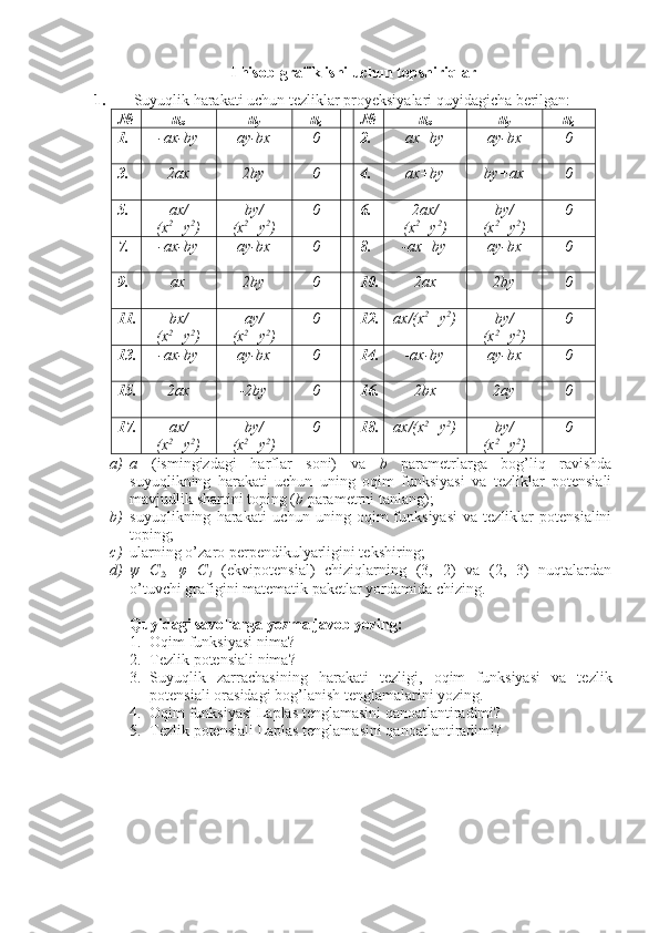 I hisob-grafik ishi uchun topshiriqlar
1. Suyuqlik harakati uchun tezliklar proyeksiyalari quyidagicha berilgan:
№ u
x u
y u
z № u
x u
y u
z
1. -ax-by ay-bx 0 2. ax+by ay-bx 0
3. 2ax 2by 0 4. ax+by by+ax 0
5. ax/
(x 2
+y 2
) by/
(x 2
+y 2
) 0 6. 2ax/
(x 2
+y 2
) by/
(x 2
+y 2
) 0
7. -ax-by ay-bx 0 8. -ax+by ay-bx 0
9. ax 2by 0 10. 2ax 2by 0
11. bx/
(x 2
+y 2
) ay/
(x 2
+y 2
) 0 12. ax/(x 2
+y 2
) by/
(x 2
+y 2
) 0
13. -ax-by ay-bx 0 14. -ax-by ay-bx 0
15. 2ax -2by 0 16. 2bx 2ay 0
17. ax/
(x 2
+y 2
) by/
(x 2
+y 2
) 0 18. ax/(x 2
+y 2
) by/
(x 2
+y 2
) 0
a) a   (ismingizdagi   harflar   soni)   va   b   parametrlarga   bog’liq   ravishda
suyuqlikning   harakati   uchun   uning   oqim   funksiyasi   va   tezliklar   potensiali
mavjudlik shartini toping ( b  parametrni tanlang); 
b) suyuqlikning   harakati   uchun   uning  oqim   funksiyasi   va   tezliklar   potensialini
toping;
c) ularning o’zaro perpendikulyarligini tekshiring;
d) ψ=C
2 ,   φ=C
1   (ekvipotensial)   chiziqlarning   (3,   2)   va   (2,   3)   nuqtalardan
o’tuvchi grafigini matematik paketlar yordamida chizing.
Quyidagi savollarga yozma javob yozing:
1. Oqim funksiyasi nima?
2. Tezlik potensiali nima?
3. Suyuqlik   zarrachasining   harakati   tezligi,   oqim   funksiyasi   va   tezlik
potensiali orasidagi bog’lanish tenglamalarini yozing.
4. Oqim funksiyasi Laplas tenglamasini qanoatlantiradimi?
5. Tezlik potensiali Laplas tenglamasini qanoatlantiradimi? 