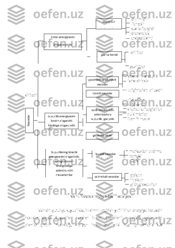 cho’michli
flanetsli
suv ko’targich
charxpalak
arximed vinti
erliftlar
gazliftlar
krivoship-shatunli
     krivoshipsiz
to’g’rita‘sir   qiluvchi
shiberli
o’zi so’rar
porshendor
sharbat ko’targichlar
pulslmetrlar
Gemfri nasosi
markazdan qochma
parrakli
o’qik
ejektor
injektor
gidroelevatorlar
1-rasm. Nasoslarning klassifikatsiyasi
 Ikkinchi guruhga suyuqlikka bosimni orttirish yo’li bilan energiya beruvchi
nasoslar   kiradi.   Suyuqlikni   porshen   bosimi   (porshenli   nasoslar),   aylanuvchi
qismlar   (rotorli   nasoslar),   siqilgan   havo,   gaz   yoki   bug’   (pnevmatik   suv oddiy suv
k o’ targichlar
H olat energiyasini
o’ zgartiruvchi
gaz va  h avoli
k o’ targichlar
porshenli va plunjerli
nasoslar
rotorli nasoslar
si q ib chi q aruvchi
rolini bosh q a
suyu q lik, gaz yoki
bu g’   o’ ynaydiganNasoslarsuyu q lik energiyasini
bosim  o’ zgarishi
h isobiga  o’ zgaruvchi
mexanizmlar
gidravlik taran
kurakli nasoslarSuyu q likning kinetik
energiyasini  o’ zgartirib,
s o’ ngra bosim
energiyasiga
aylantiruvchi
mexanizmlar
o q imchali nasoslar 