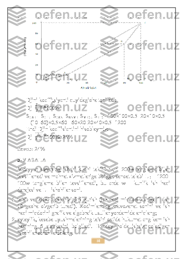 Djini koeffitsiyenti quyidagicha topiladi:
Dj= S
OABF
S
OFE *100%
S
OABF =S
OFE –S
OAN –S
ANMB -S
MBCE -S
BFC = 100×100×0.5 -20×10×0.5
– (10+60)×0.5×60 - 60×20-20×40×0.5=1200
Endi Djin koeffisientini hisoblaymiz:
Dj=1200
5000 * 100%=24%
Javob:  24%
5-MASALA
Muayyan   sohaning   ishchi   kuchi   taklifi   L
S   =   200w   tenglama   bilan
tavsiflanadi va mehnat xizmatlariga bo'lgan sanoat talabi  L
D  = 1200-
100w   tenglama   bilan   tavsiflanadi,   bu   erda   w   -   kunlik   ish   haqi
darajasi va  L  - ishchilar soni.
1. talab va taklif egri chizig'ini qurish (ish haqi miqdori kuniga 1 dan
10   gacha   o'zgarib   turadi).   Xodimlarning   muvozanat   sonini   va   ish
haqi miqdorini grafik va algebraik usullar yordamida aniqlang;
2. aytaylik, kasaba uyushmalarining ta'siri ostida hukumat eng kam ish
haqining   6   stavkasini   belgiladi.   Bunday   holda   ishsiz   qoladigan
ishchilar sonini aniqlang.
38 