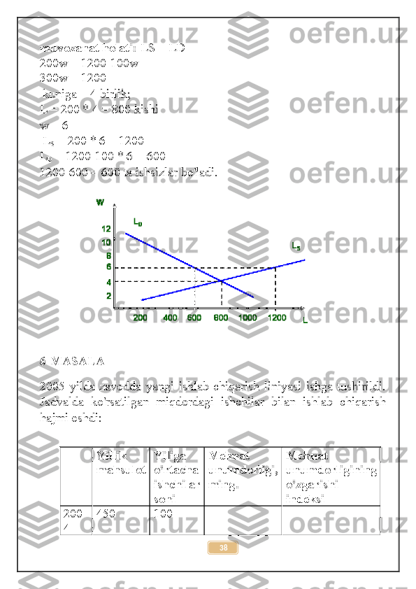 muvozanat holati:  LS = LD
200w = 1200-100w
300w = 1200
 kuniga = 4  birlik;
L = 200 * 4 = 800 kishi
w = 6
 L
S  = 200 * 6 = 1200
L
D  = 1200-100 * 6 = 600
1200-600 = 600  ta  ishsizl ar  bo'ladi.
6-MASALA
2005   yilda   zavodda   yangi   ishlab   chiqarish   liniyasi   ishga   tushirildi.
Jadvalda   ko'rsatilgan   miqdordagi   ishchilar   bilan   ishlab   chiqarish
hajmi oshdi:
  Yillik
mahsulot Yiliga
o'rtacha
ishchilar
soni Mehnat
unumdorligi,
ming . Mehnat
unumdorligining
o'zgarishi
indeksi
200
4 450 100    
38 