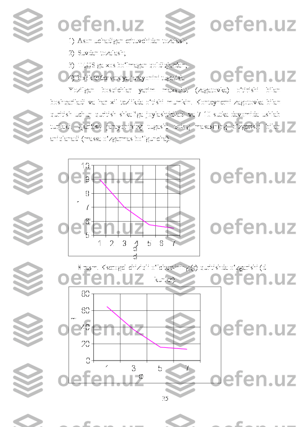 1) Ason uchadigan erituvchidan tozalash;
2) Suvdan tozalash;
3) TEOS ga xos bo‘lmagan qoldiqlardan;
4) Polikondensatsiya jarayonini tugatish.
Yozilgan   bosqichlar   yarim   maxsulot   (zagatovka)   o‘tirishi   bilan
boshqariladi   va   har   xil   tezlikda   o‘tishi   mumkin.   Konteynerni   zagotovka   bilan
quritish   uchun   quritish   shkafiga   joylashtiriladi   va   7-10   sutka   davomida   ushlab
turiladi.   Quritish   jarayonining   tugashi   uning   masasining   o‘zgarishi   bilan
aniqlanadi (massa o‘zgarmas bo‘lguncha). 1	2	3	4	5	6	7	
5
6
7
8
9
10
r	
d
d
8-rasm. Kserogel chiziqli o‘lchamining (r) quritishda o‘zgarishi (d –
kunlar).
1 3 5 7020406080
dm
35 