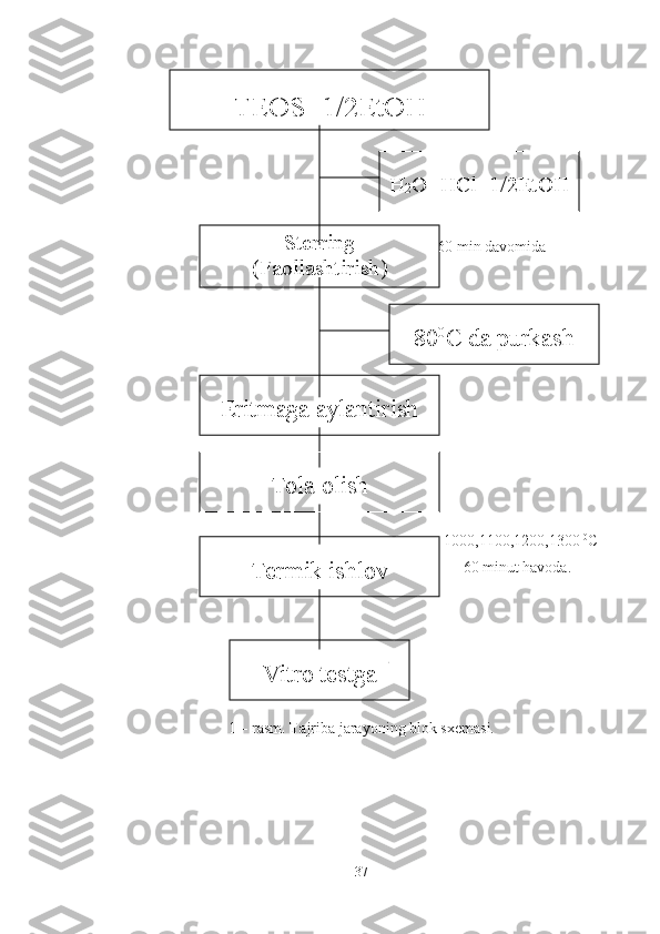     
                      60      6                                 60 min davomida
bb
                                                                                      1000,1100,1200,1300  0
C
                                                                                           60 minut havoda.
1 – rasm.  T ajriba jarayoning blok sxemasi.TEOS+1/2EtOH
Sterring
(Faollashtirish )
80 0
C da purkashH
2 O+HCl+ 1/2EtOH
Eritmaga aylantirish
Tola olish
Termik ishlov
Vitro testga
37 
