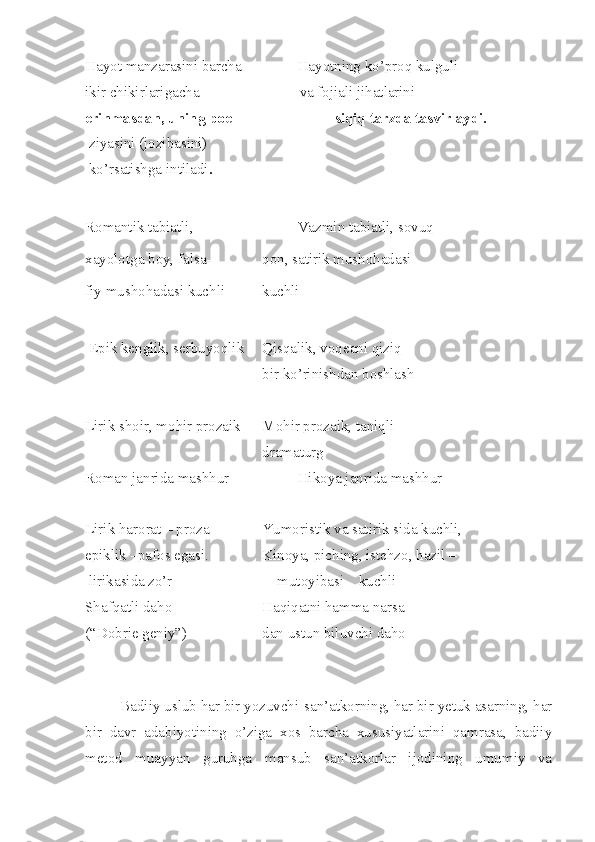 Hayot manzarasini barcha   Hayotning ko’proq kulguli
ikir chikirlarigacha           va fojiali jihatlarini
erinmasdan, uning poe-           siqiq tarzda tasvirlaydi.
 ziyasini (jozibasini)
 ko’rsatishga intiladi .
Romantik tabiatli,  Vazmin tabiatli, sovuq-
xayolotga boy, falsa- qon, satirik mushohadasi
fiy mushohadasi kuchli kuchli
 Epik kenglik, serbuyoqlik Qisqalik, voqeani qiziq
bir ko’rinishdan boshlash
Lirik shoir, mohir prozaik Mohir prozaik, taniqli
dramaturg
Roman janrida mashhur Hikoya janrida mashhur
Lirik harorat – proza- Yumoristik va satirik sida kuchli, 
epiklik –pafos egasi.  Kinoya, piching, istehzo, hazil –
 lirikasida zo’r                            mutoyibasi    kuchli
Shafqatli daho Haqiqatni hamma narsa- 
(“Dobrie geniy”) dan ustun biluvchi daho
Badiiy uslub har bir yozuvchi-san’atkorning, har bir yetuk asarning, har
bir   davr   adabiyotining   o’ziga   xos   barcha   xususiyatlarini   qamrasa,   badiiy
metod   muayyan   guruhga   mansub   san’atkorlar   ijodining   umumiy   va 