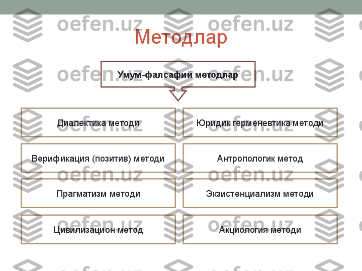 Методлар
Умум-фалсафий методлар
Диалектика методи
Верификация (позитив) методи
Прагматизм методи
Цивилизацион метод Экзистенциализм методи
Акциология методиЮридик герменевтика методи
Антропологик метод 