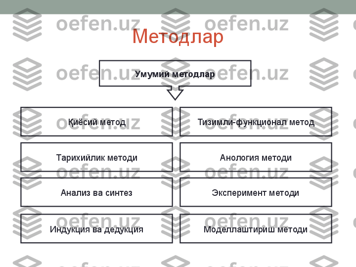 Методлар
Умумий методлар
Қиёсий метод
Тарихийлик методи
Анализ ва синтез
Индукция ва дедукция Эксперимент методи
Моделлаштириш методиТизимли-функционал метод
Анология методи 