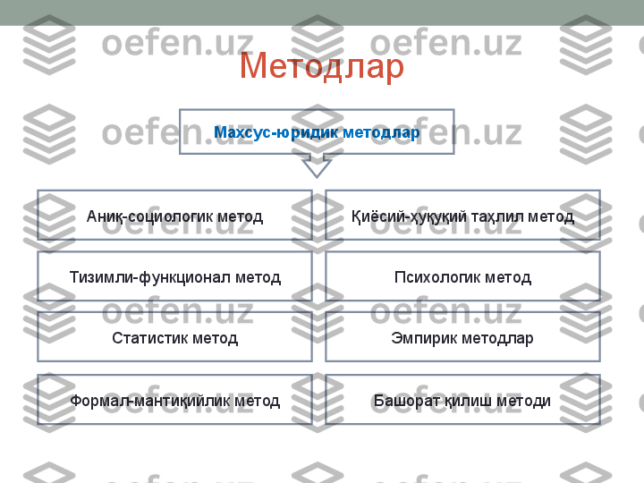 Методлар
Махсус-юридик методлар
Аниқ-социологик метод
Тизимли-функционал метод
Статистик метод
Формал-мантиқийлик метод Эмпирик методлар
Башорат қилиш методиҚиёсий-ҳуқуқий таҳлил метод
Психологик метод 