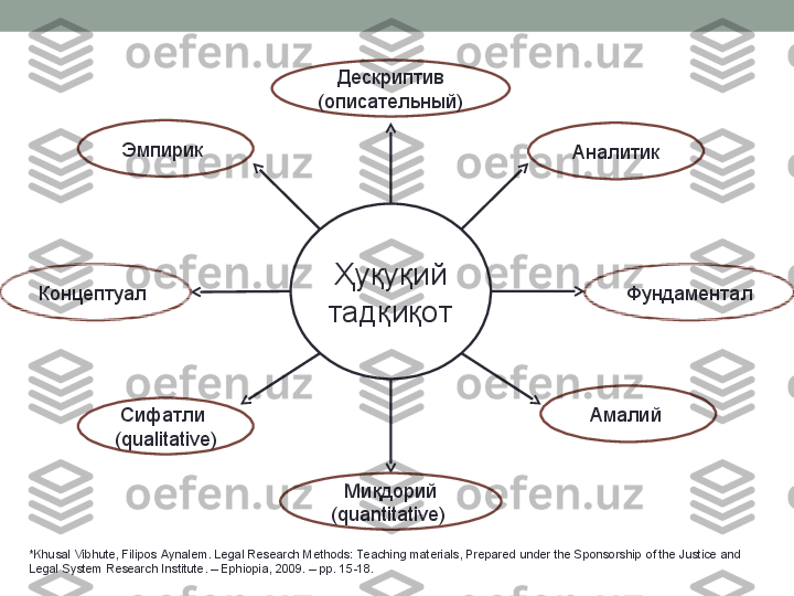 Ҳуқуқий 
тадқиқот Дескриптив
( описательный )
Аналитик
Фундаментал
Амалий 
Миқдорий 
( quantitative )  Сифатли 
( qualitative )Концептуал  Эмпирик 
*Khusal Vibhute, Filipos Aynalem. Legal Research Methods: Te aching materials, Prepared under the Sponsorship of the Justice and 
Legal System Research Institute. – Ephiopia, 2009. – pp. 15-18.  