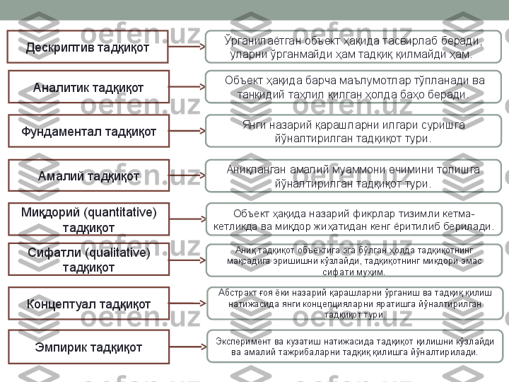 Дескриптив тадқиқот
Аналитик тадқиқот
Фундаментал тадқиқот
Амалий тадқиқот
Миқдорий ( quantitative ) 
тадқиқот
Сифатли  ( qualitative )
тадқиқот
Концептуал тадқиқот
Эмпирик тадқиқот Ўрганилаётган объект ҳақида тасвирлаб беради, 
уларни ўрганмайди ҳам тадқиқ қилмайди ҳам. 
  Объект ҳақида барча маълумотлар тўпланади ва 
танқидий таҳлил қилган ҳолда баҳо беради.
Янги назарий қарашларни илгари суришга 
йўналтирилган тадқиқот тури.
Аниқланган амалий муаммони ечимини топишга 
йўналтирилган тадқиқот тури.
Объект ҳақида назарий фикрлар тизимли кетма-
кетликда ва миқдор жиҳатидан кенг ёритилиб берилади. 
Аниқ тадқиқот объектига эга бўлган ҳолда тадқиқотнинг 
мақсадига эришишни кўзлайди, тадқиқотнинг миқдори эмас 
сифати муҳим.
Абстракт ғоя ёки назарий қарашларни ўрганиш ва тадқиқ қилиш 
натижасида янги концепцияларни яратишга йўналтирилган 
тадқиқот тури.
Эксперимент ва кузатиш натижасида тадқиқот қилишни кўзлайди 
ва амалий тажрибаларни тадқиқ қилишга йўналтирилади. 