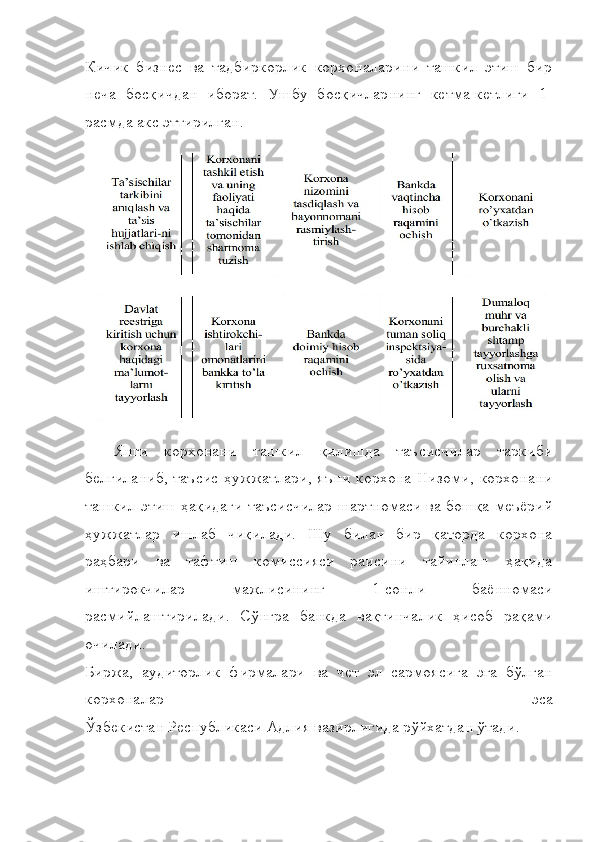 Кичик   бизнес   ва   тадбиркорлик   корхоналарини   ташкил   этиш   бир
неча   босқичдан   иборат.   Ушбу   босқичларнинг   кетма-кетлиги   1-
расмда акс эттирилган.
Янги   корхонани   ташкил   қилишда   таъсисчилар   таркиби
белгиланиб, таъсис ҳужжатлари, яъни   корхона Низоми, корхонани
ташкил этиш ҳақидаги таъсисчилар шартномаси ва бошқа меъёрий
ҳужжатлар   ишлаб   чиқилади.   Шу   билан   бир   қаторда   корхона
раҳбари   ва   тафтиш   комиссияси   раисини   тайинлаш   ҳақида
иштирокчилар   мажлисининг   1-сонли   баённомаси
расмийлаштирилади.   Сўнгра   банкда   вақтинчалик   ҳисоб   рақами
очилади.
Биржа,   аудиторлик   фирмалари   ва   чет   эл   сармоясига   эга   бўлган
корхоналар   эса
Ўзбекистан Республикаси Адлия вазирлигида рўйхатдан ўтади. 